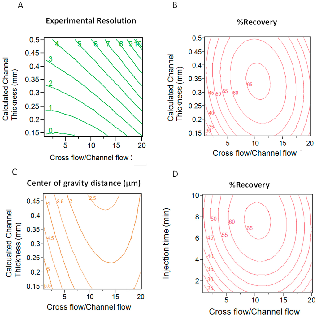 Chromatography 02 00096 g004 1024