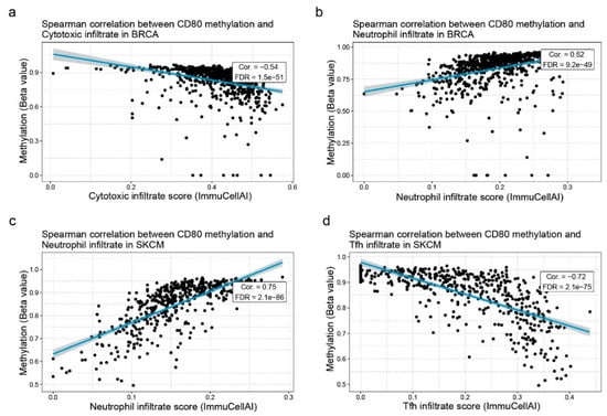 Comprehensive Bioinformatic Characterization of CD70, CD80, and TIGIT ...