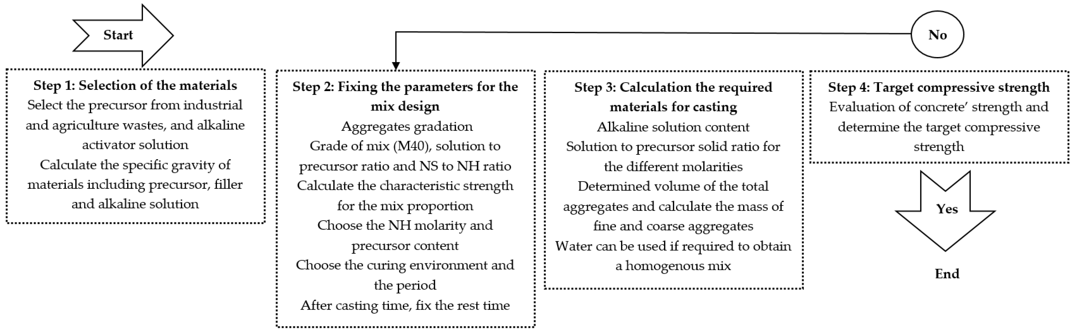 Optimizing Mix Design for Alkali-Activated Concrete: A Comprehensive ...