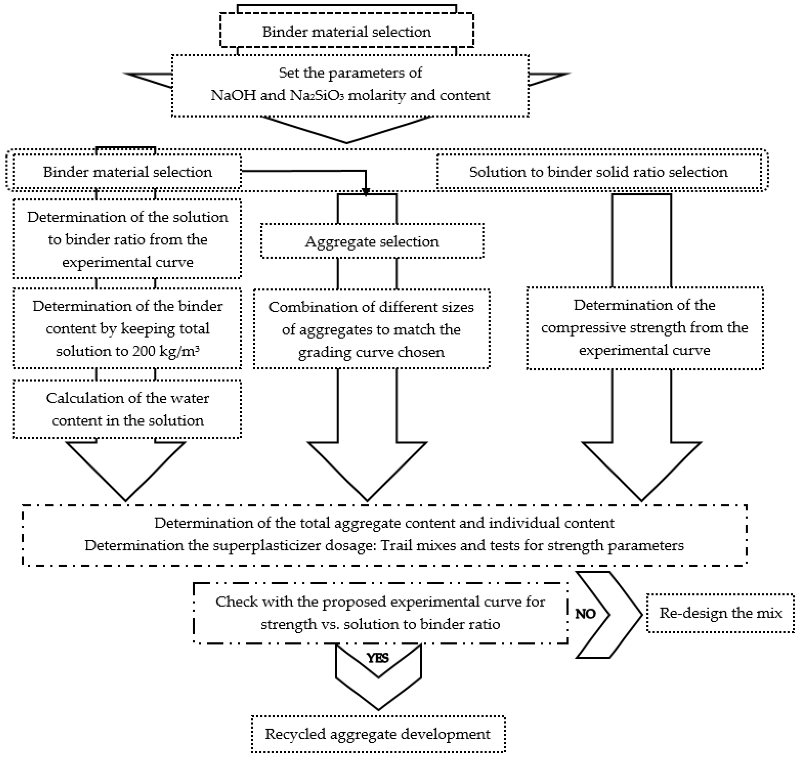 Optimizing Mix Design for Alkali-Activated Concrete: A Comprehensive ...