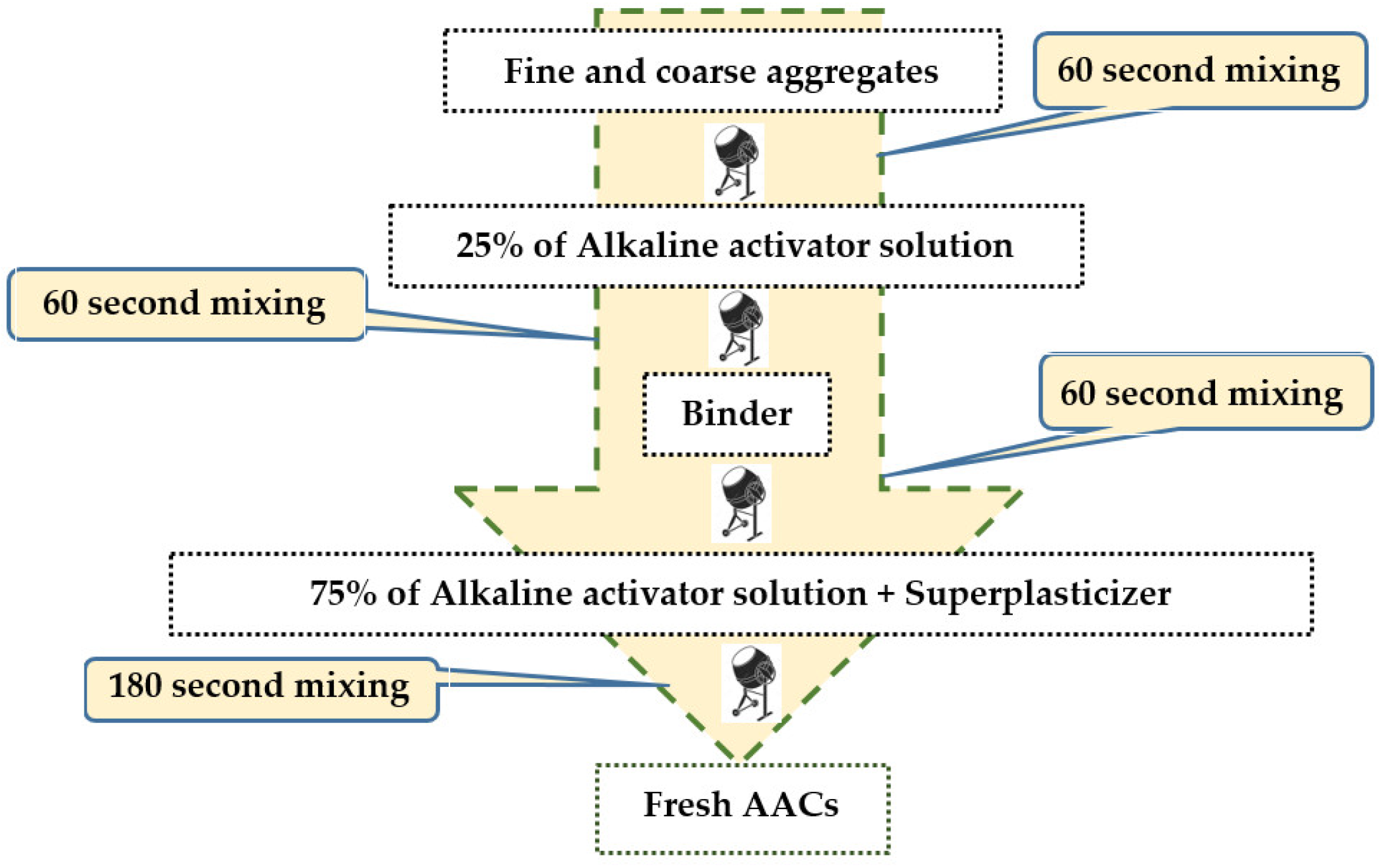 Optimizing Mix Design for Alkali-Activated Concrete: A Comprehensive ...