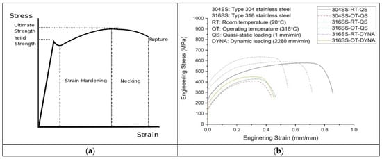 (a) Stress-strain plots of A36 steel and (b) Stainless Steel SS304 [19].