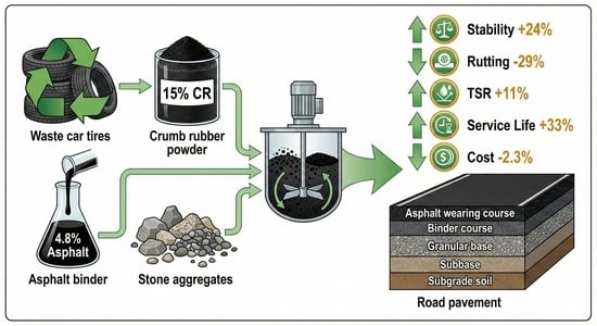 Marshall stability versus flow for conventional and 15% CR-modified asphalt overlay mixtures, illustrating the shift toward higher stiffness while maintaining acceptable flexibility.
