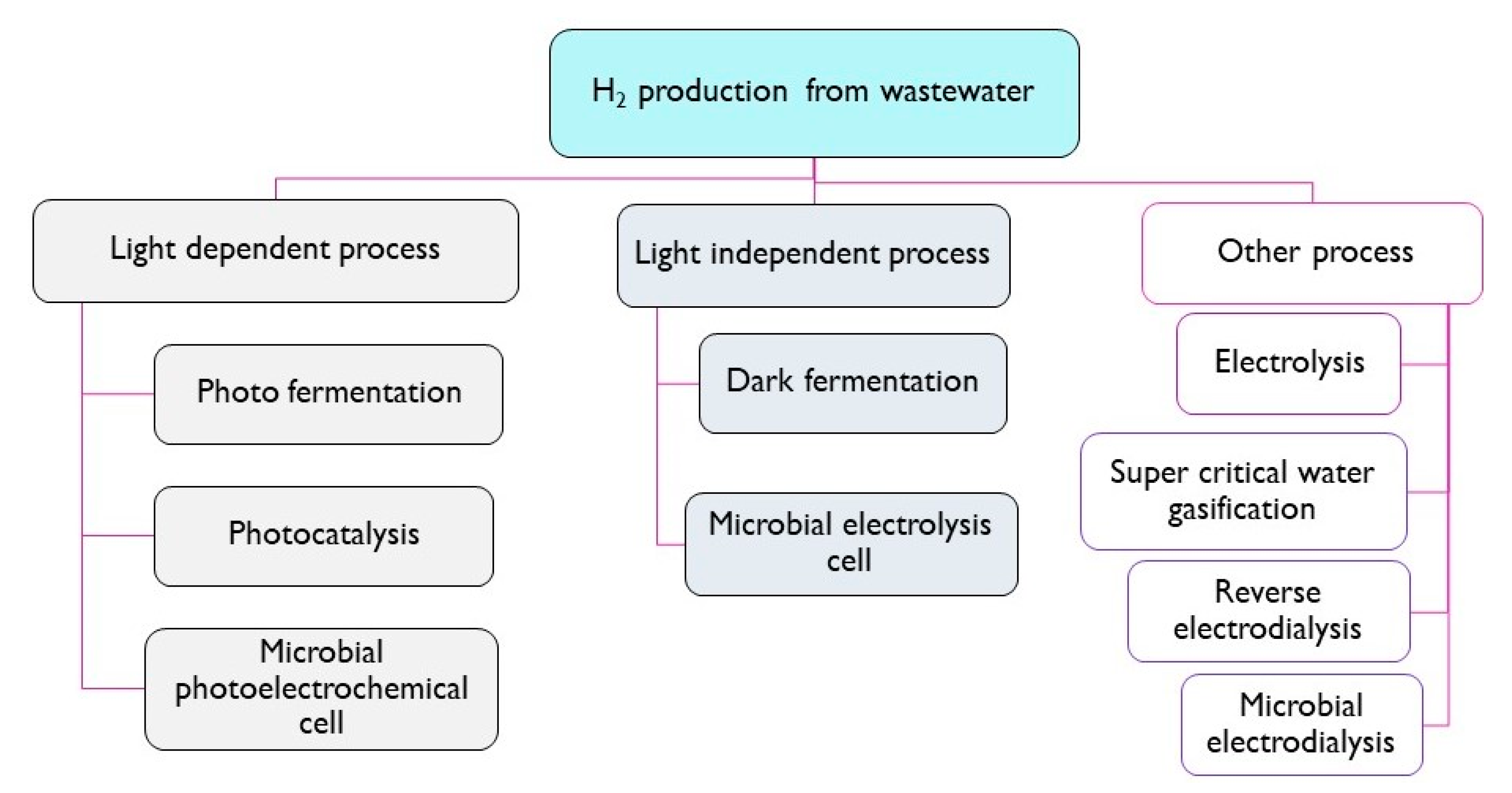 Cleantechnol 03 00010 g003 Cleantechnol 03 00010 g003