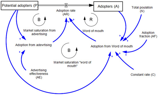 An SD representation of the Bass diffusion model (based on Sterman, 2000) [8].