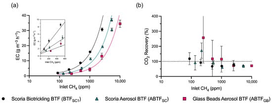 Glass bead and scoria aerosol BTF and traditional BTF performance at various methane concentrations. (a) The EC and (b) the CO2 recovery are plotted against different inlet CH4 concentrations, with an emphasis on concentrations typical of dairy barns (inset panel a). All BTFs were operated at a liquid coalescence rate of 0.4 (±0.2) cm h−1, a total inlet gas flowrate of 1.5 L min−1, and an empty bed residence time of 22 s. Error bars represent one standard deviation of technical replicate measurements (n ≥ 87). Linear regression trendlines were fitted for each reactor type by minimising the relative sum of squared errors, with R2 values of 0.919 (ABTFGB), 0.945 (ABTFSC), and 0.971 (BTFSC1).