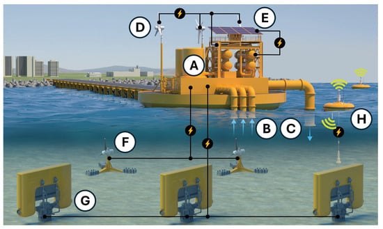 Graphic illustration of an example ocean alkalinity enhancement (OAE) plant powered with efficient energy sources (A). The plant pumps in seawater (B), increases the water’s alkalinity, and then releases the effluent back into the ocean (C). In this case the plant is powered with wind (D), solar (E), tidal (F), and wave energy (G). Meanwhile, a wave-energy-powered monitoring system evaluates the biogeochemical impacts of the plant on the surrounding region (H).