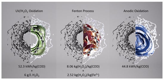 Flow chart of the recycling route, including a mass assessment for the treatment of 1 m3 of wastewater.