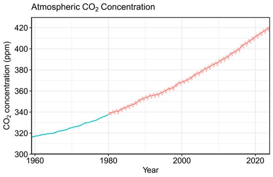 Surface atmospheric CO2 concentration. Adapted from [3].