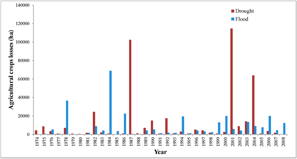 Climate 02 00329 g005 1024