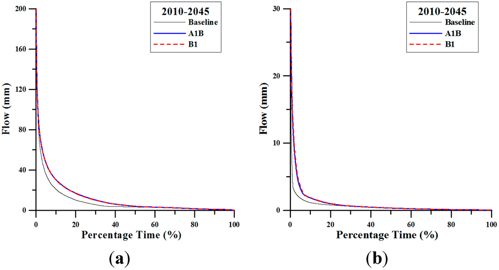Climate 03 00042 g006 1024