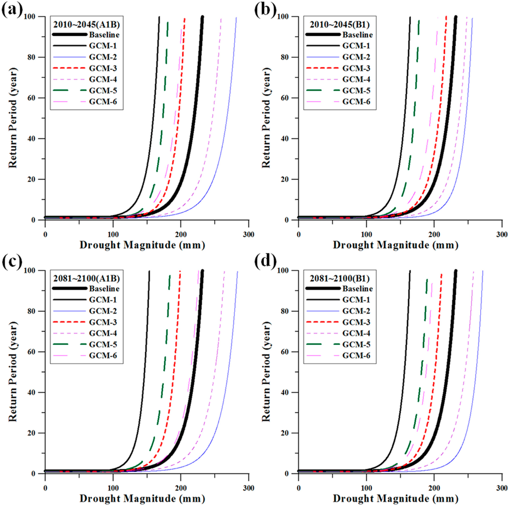 Climate 03 00042 g011 1024