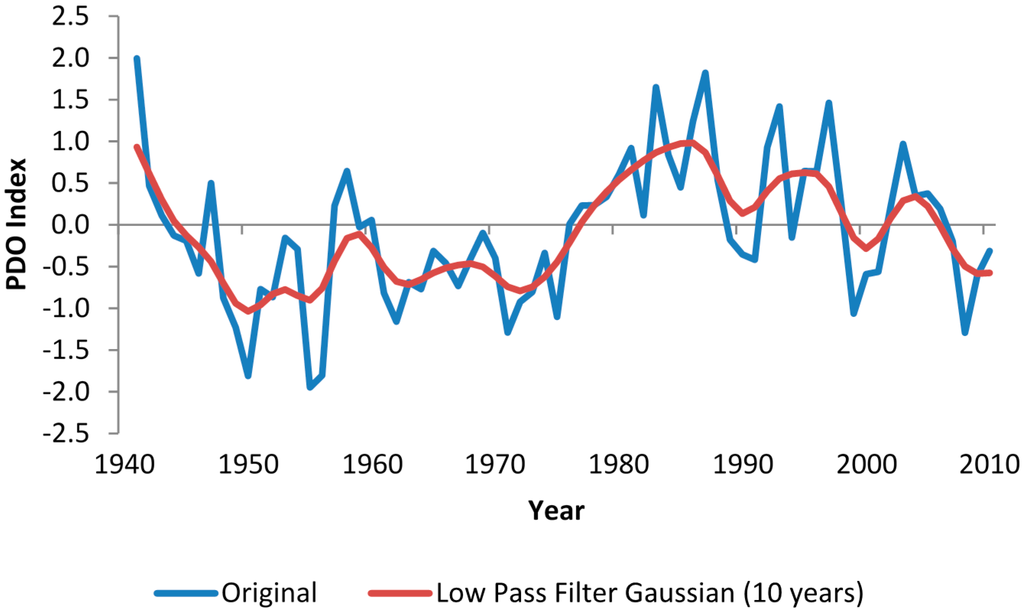 Climate 03 00150 g003 1024