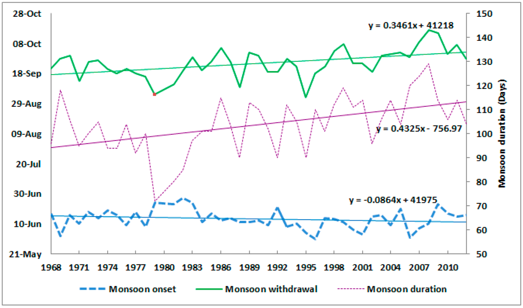 Climate 03 00210 g006 1024