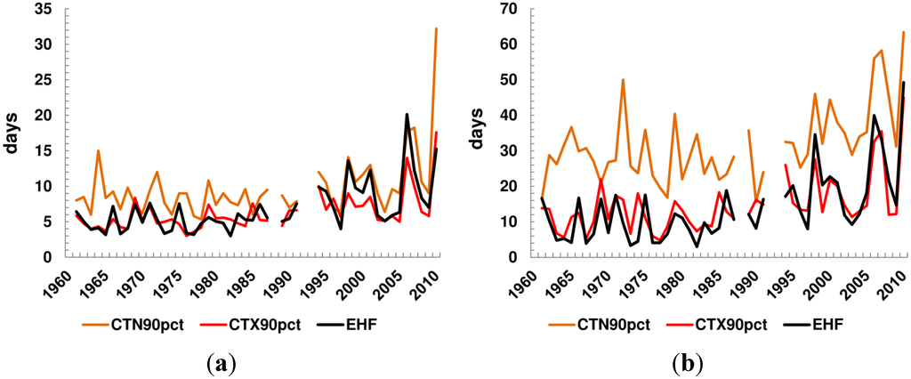 Climate 03 00308 g005 1024
