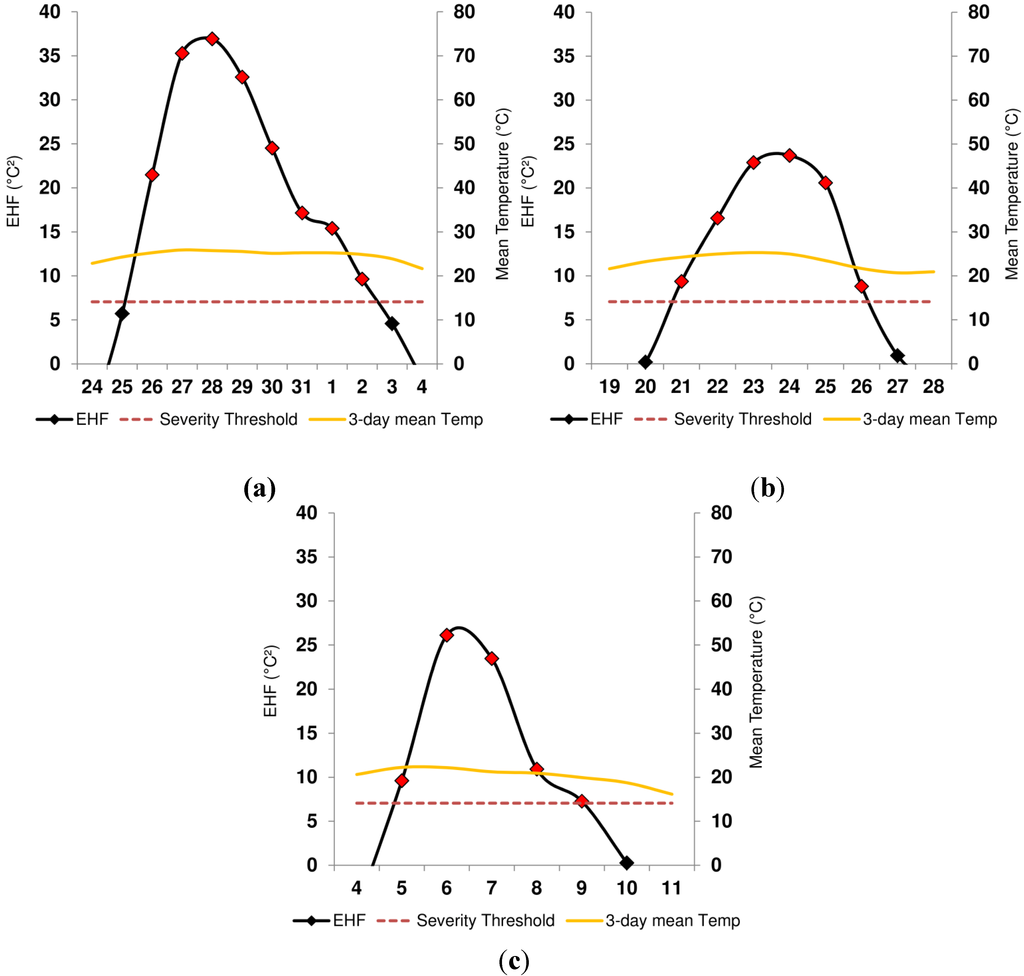 Climate 03 00308 g007 1024