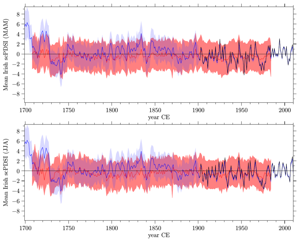 Climate 03 01035 g004 1024