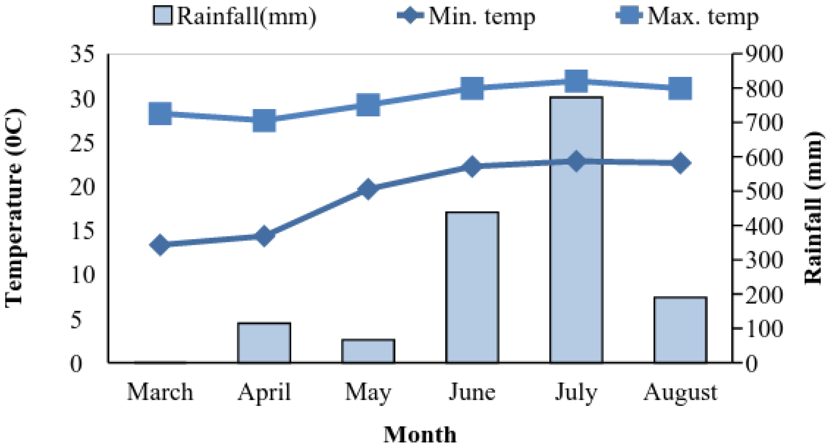 Climate 04 00004 g003