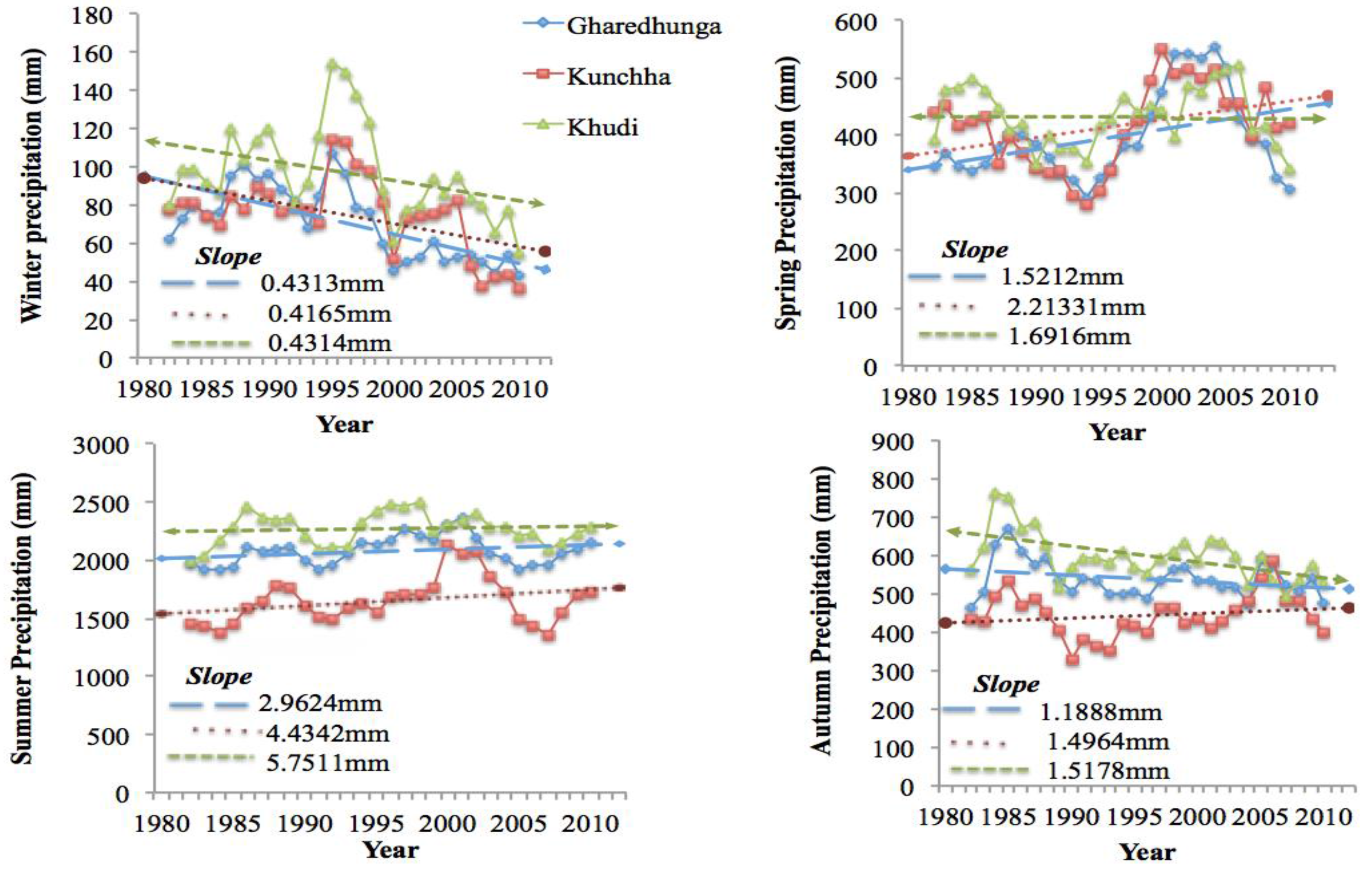Climate 04 00013 g003