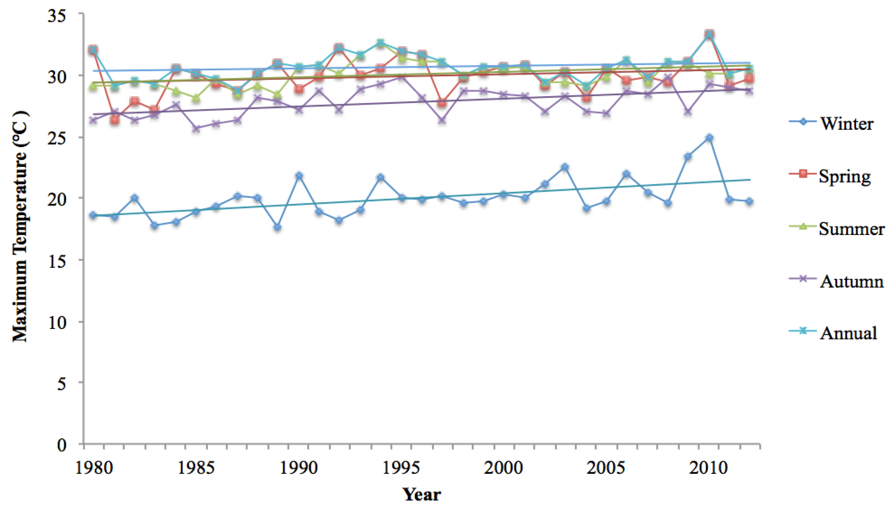 Climate 04 00013 g004