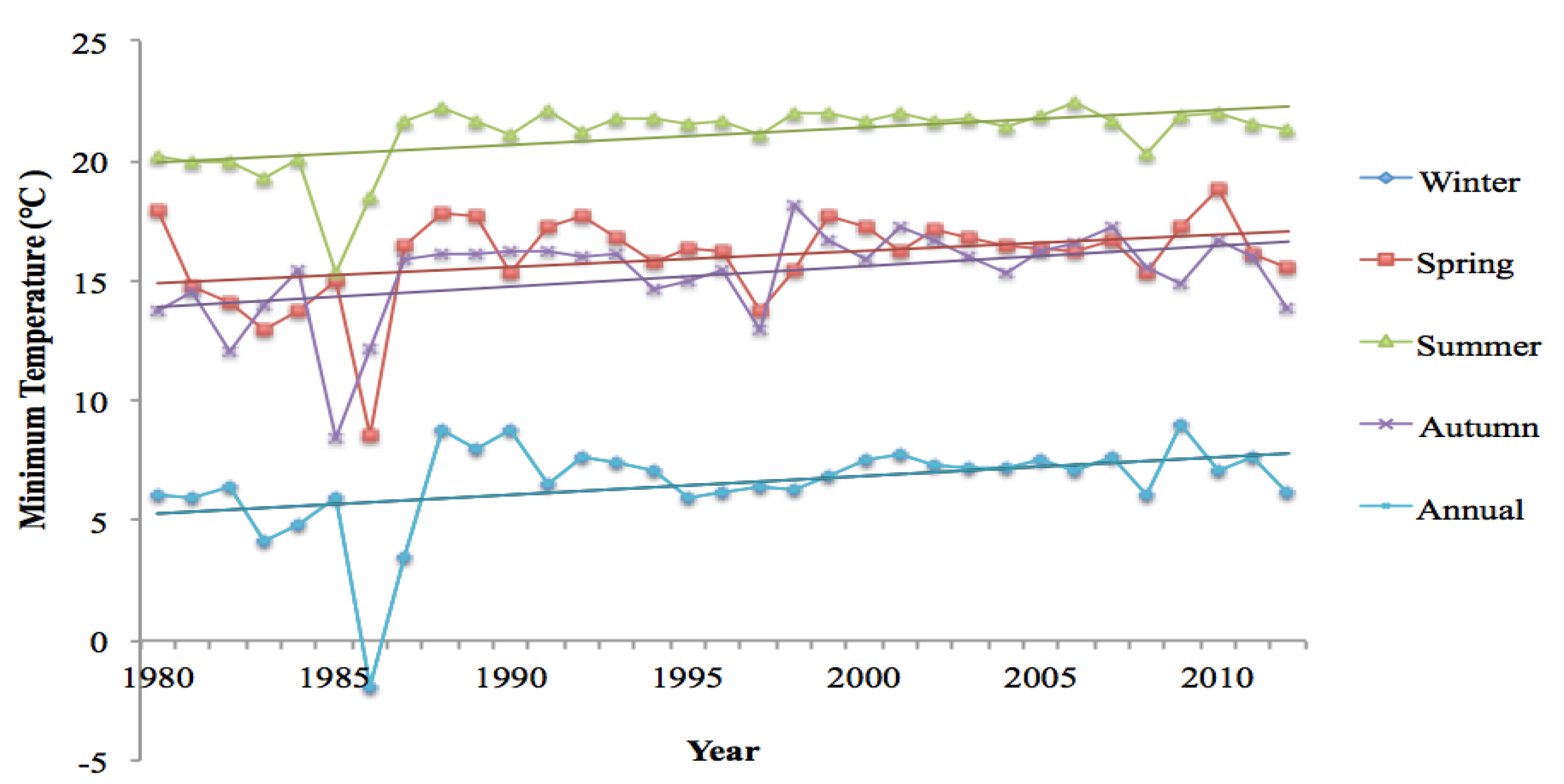 Climate 04 00013 g005