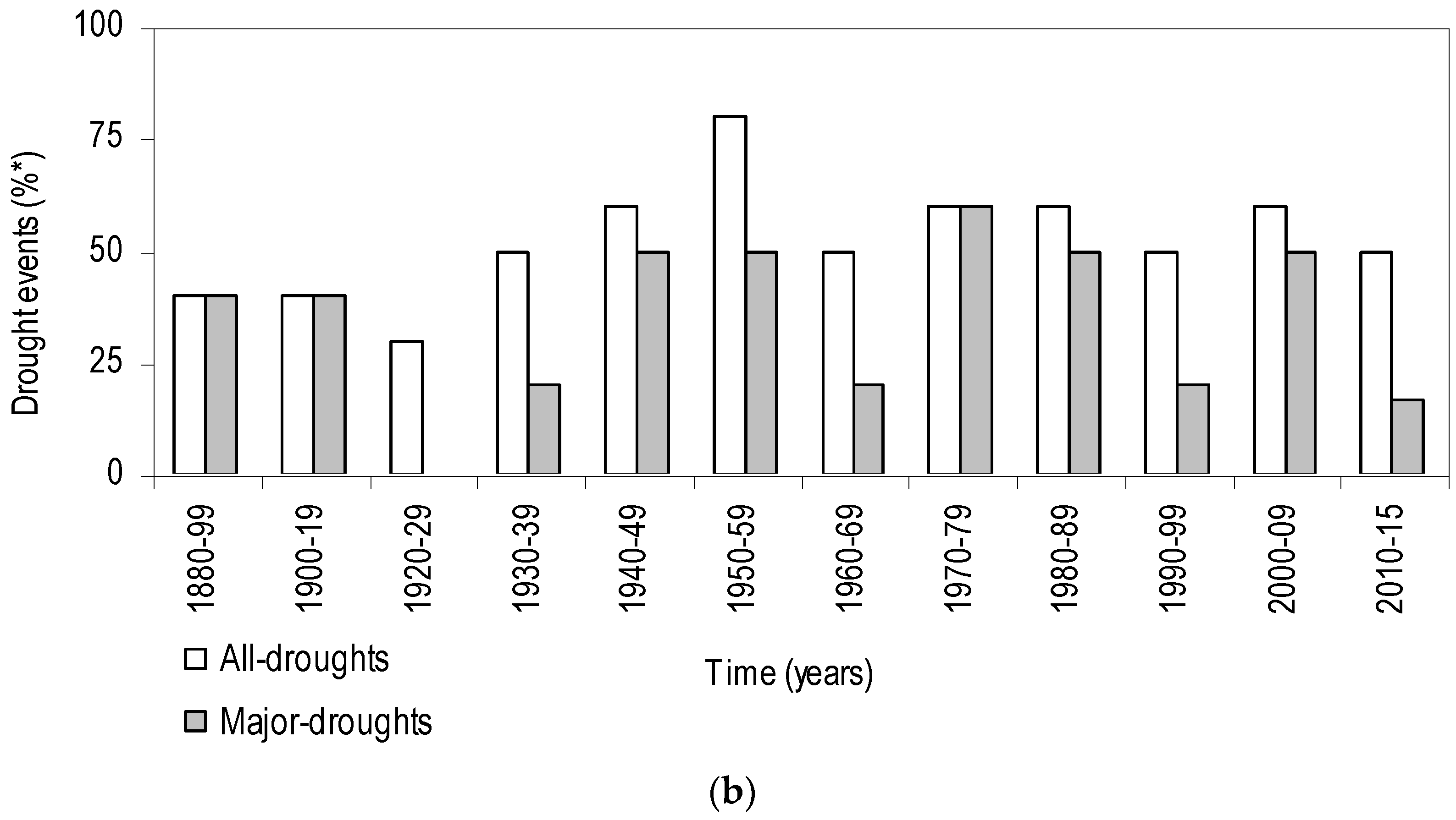 Climate 04 00022 g002b