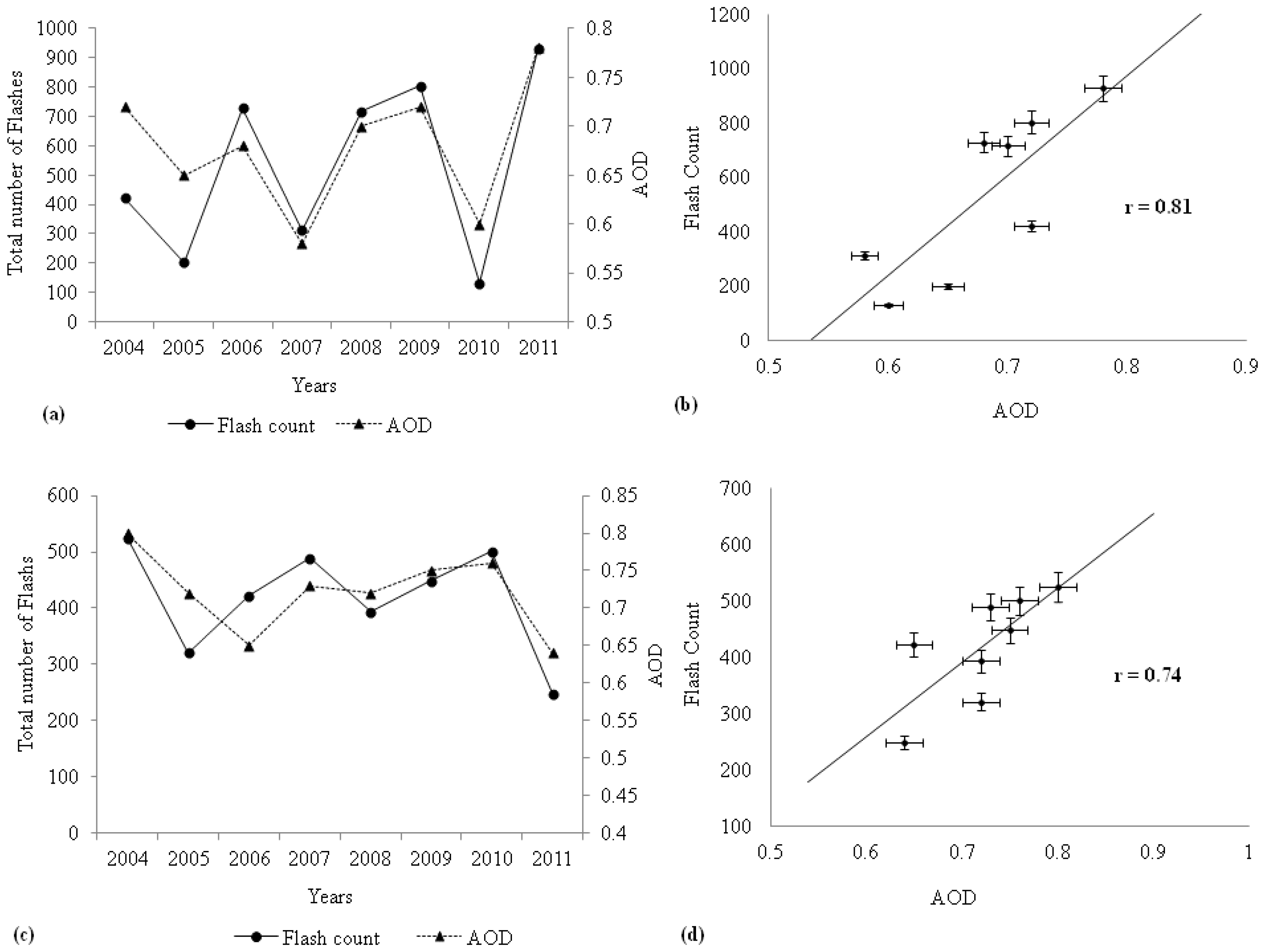 Climate 04 00028 g004