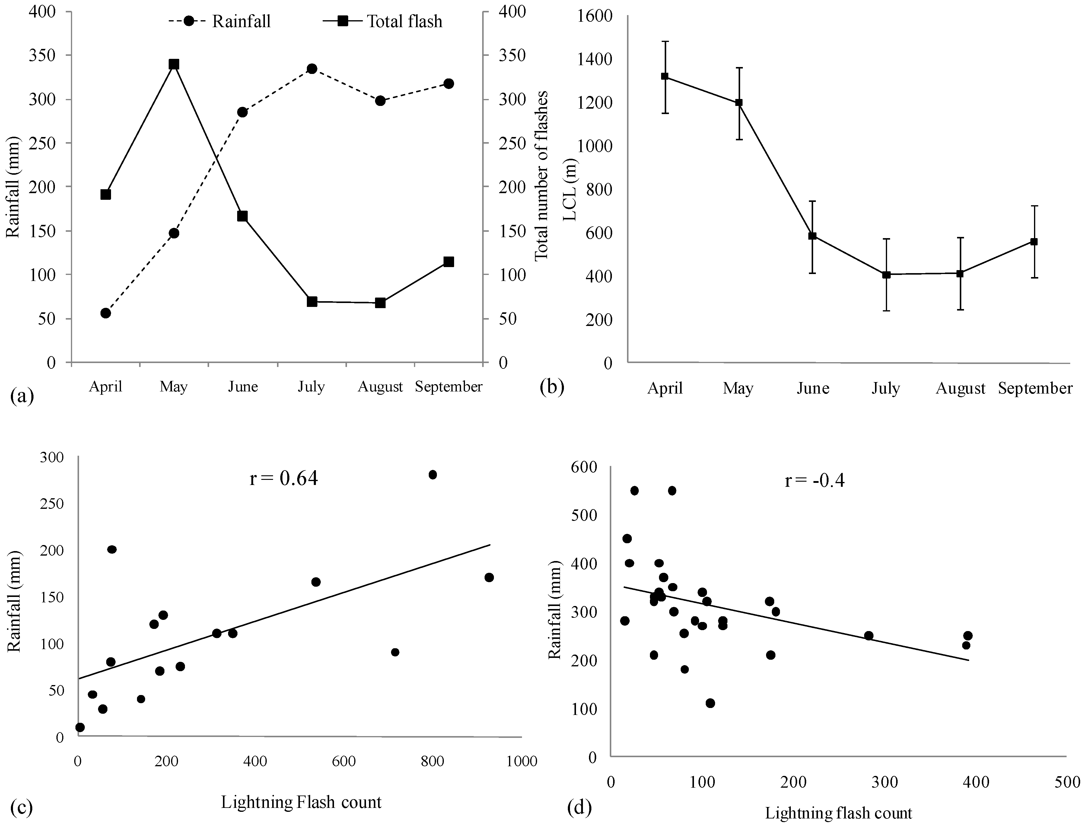 Climate 04 00028 g006