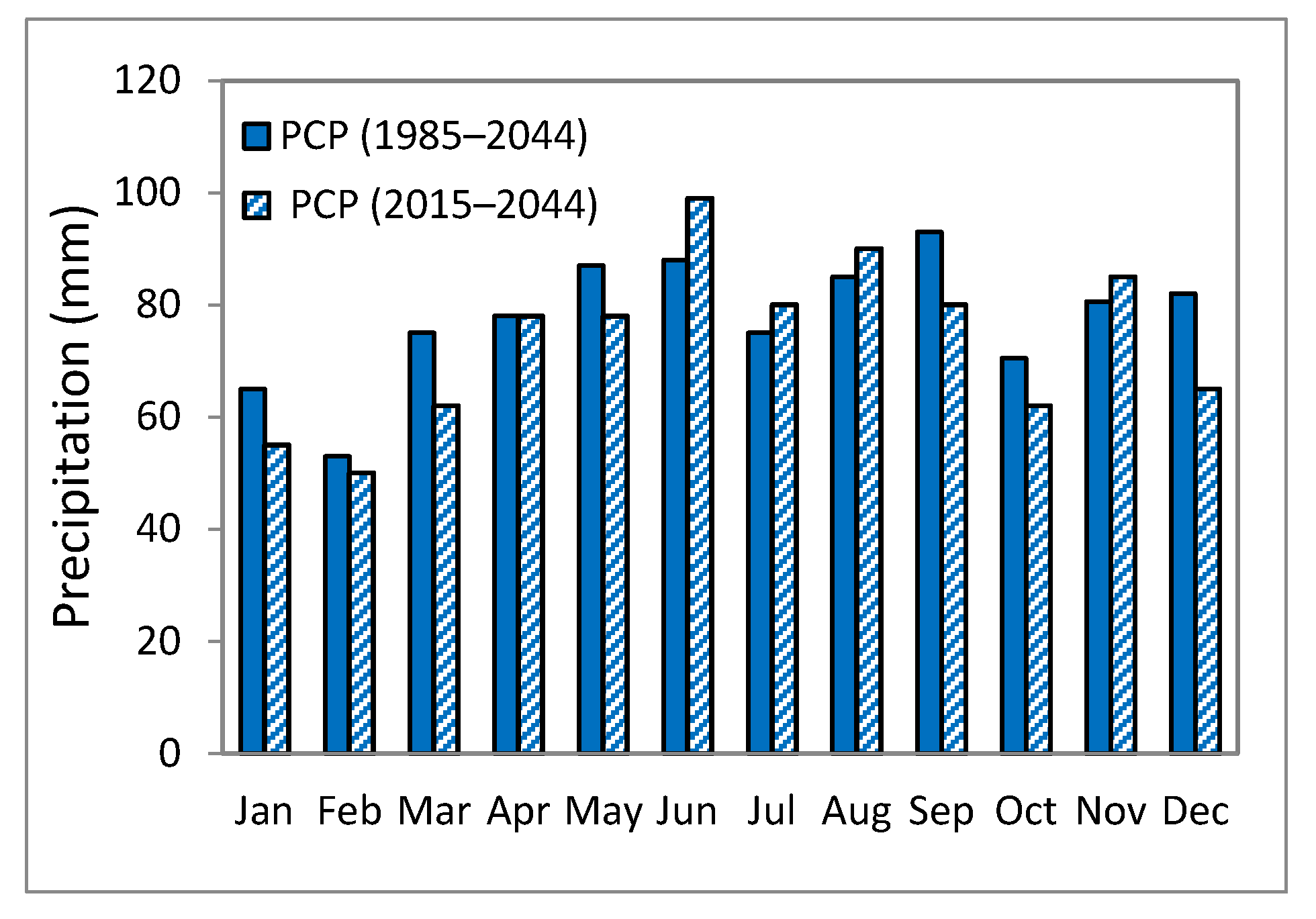 Climate 05 00039 g003a