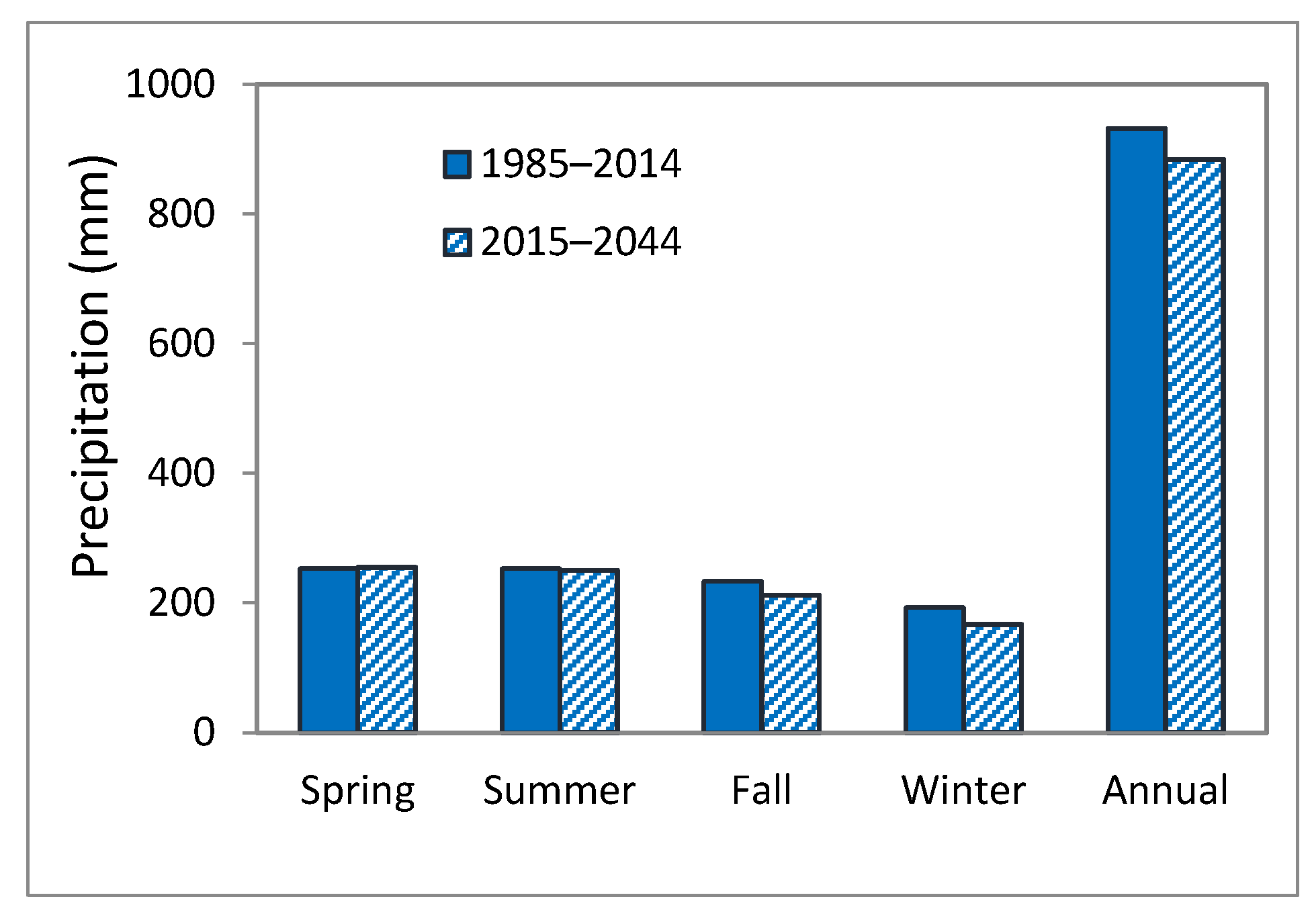 Climate 05 00039 g004a