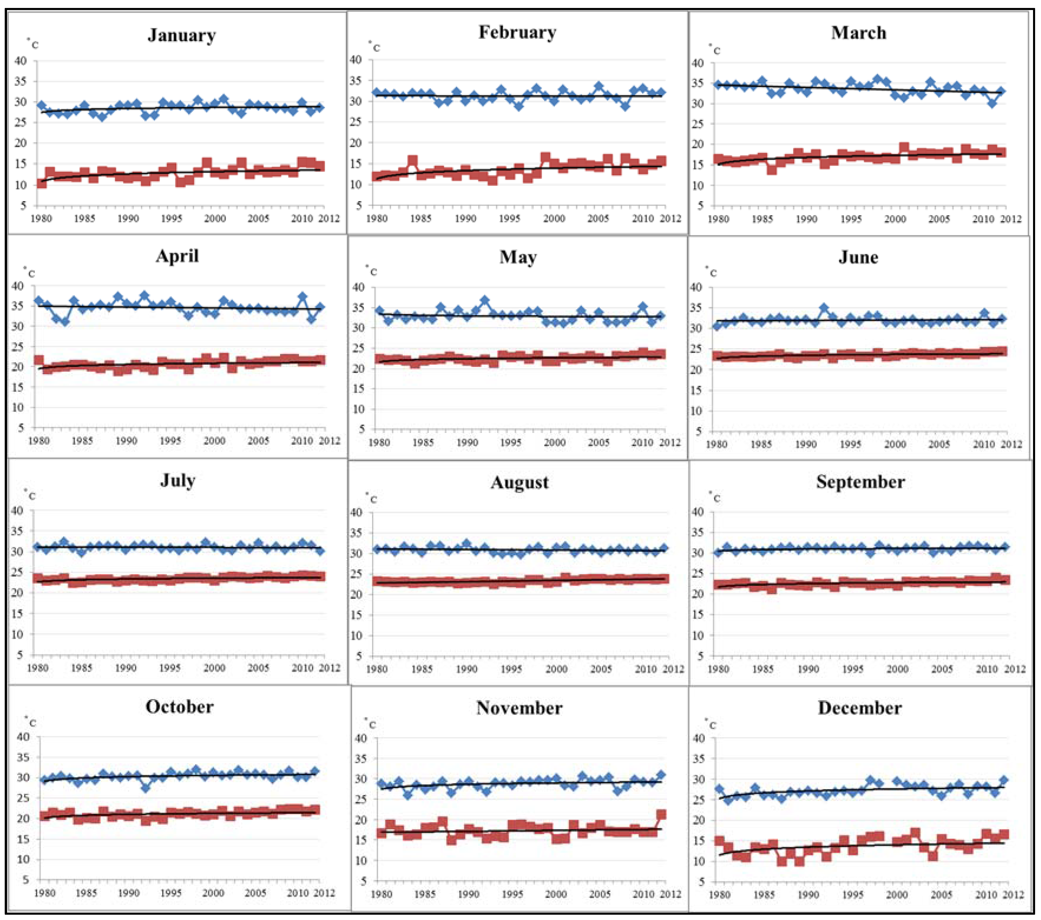 Climate 05 00057 g002