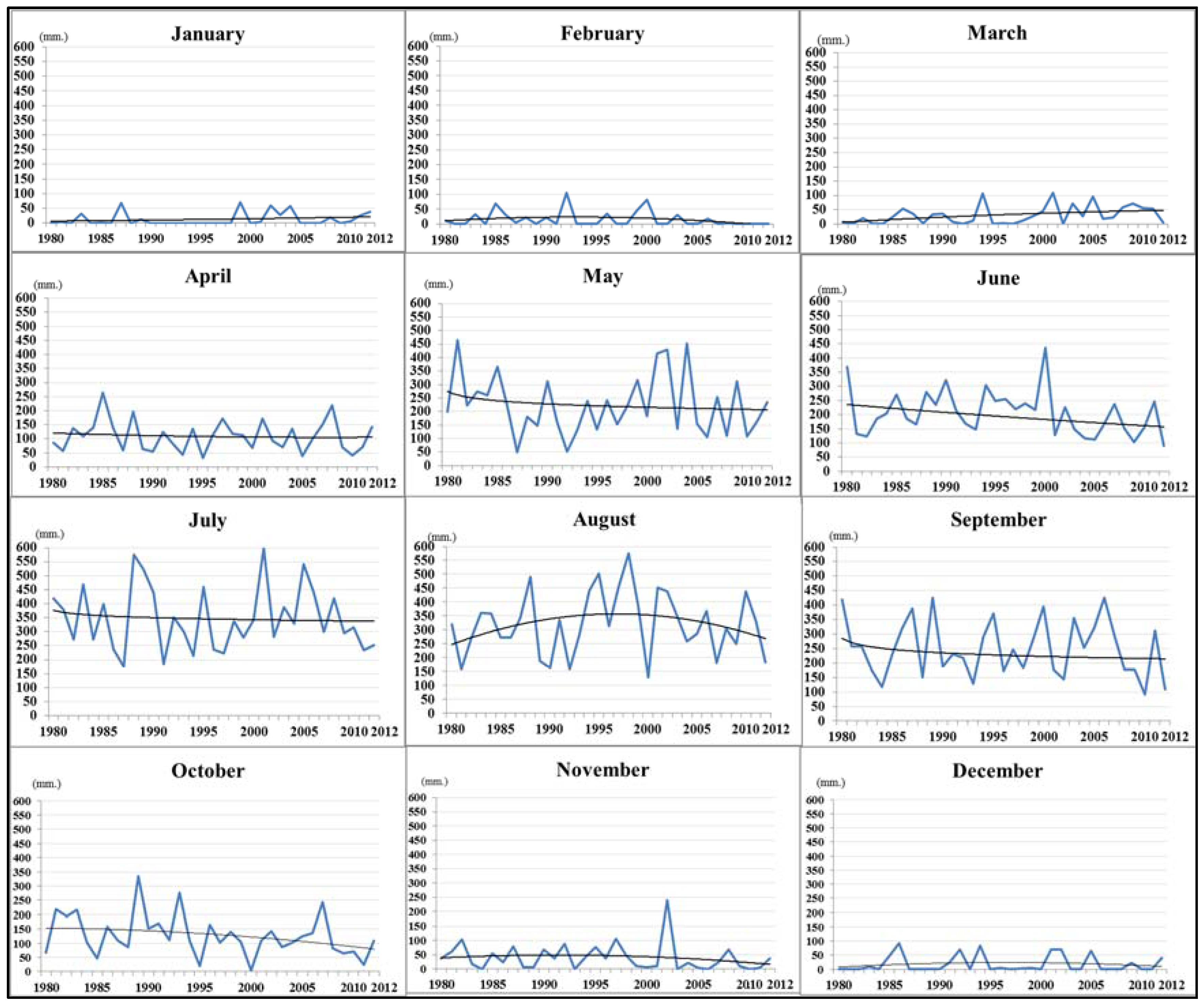 Climate 05 00057 g004