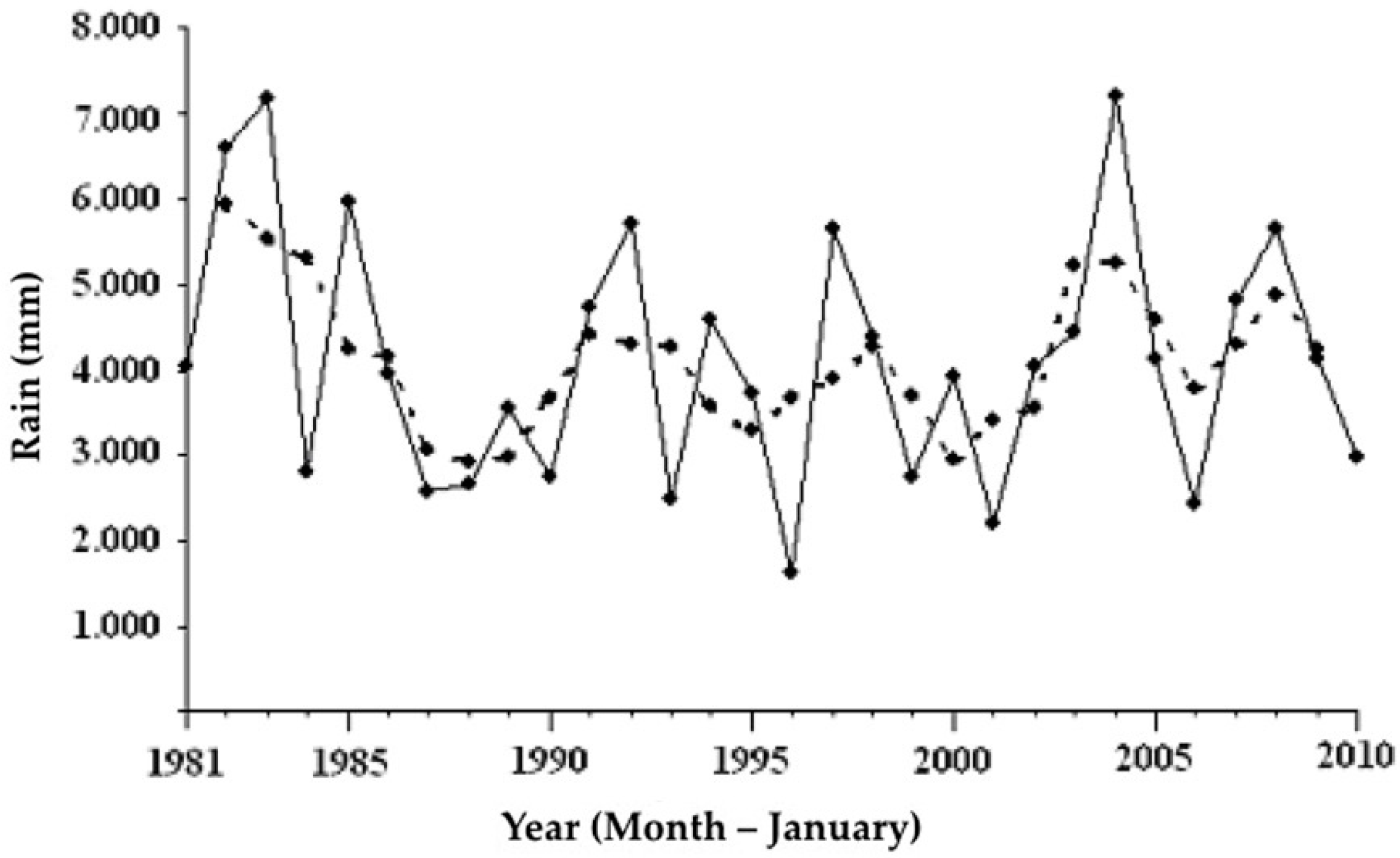 Climate 05 00068 g013