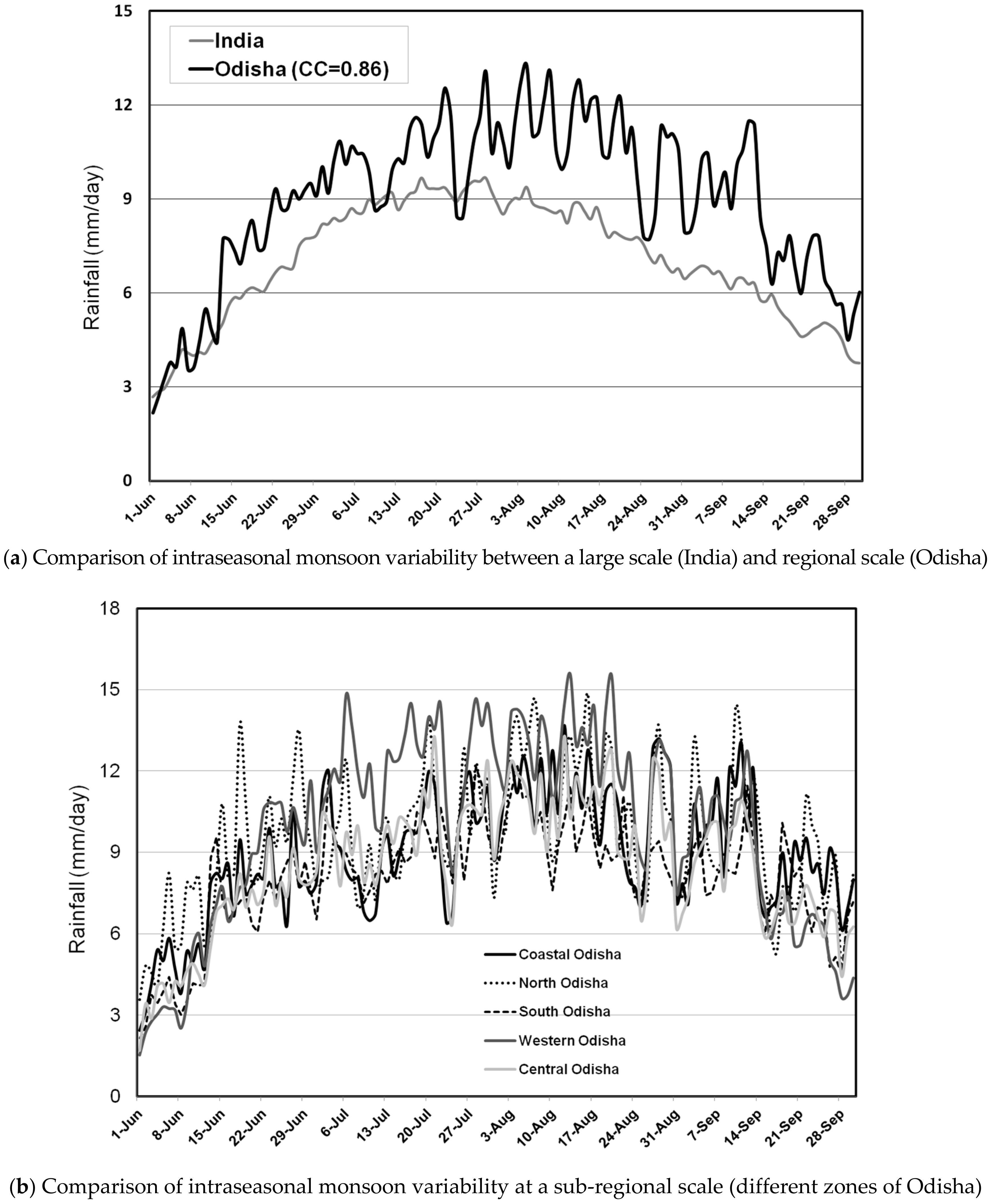 Climate 05 00079 g002 Climate 05 00079 g002