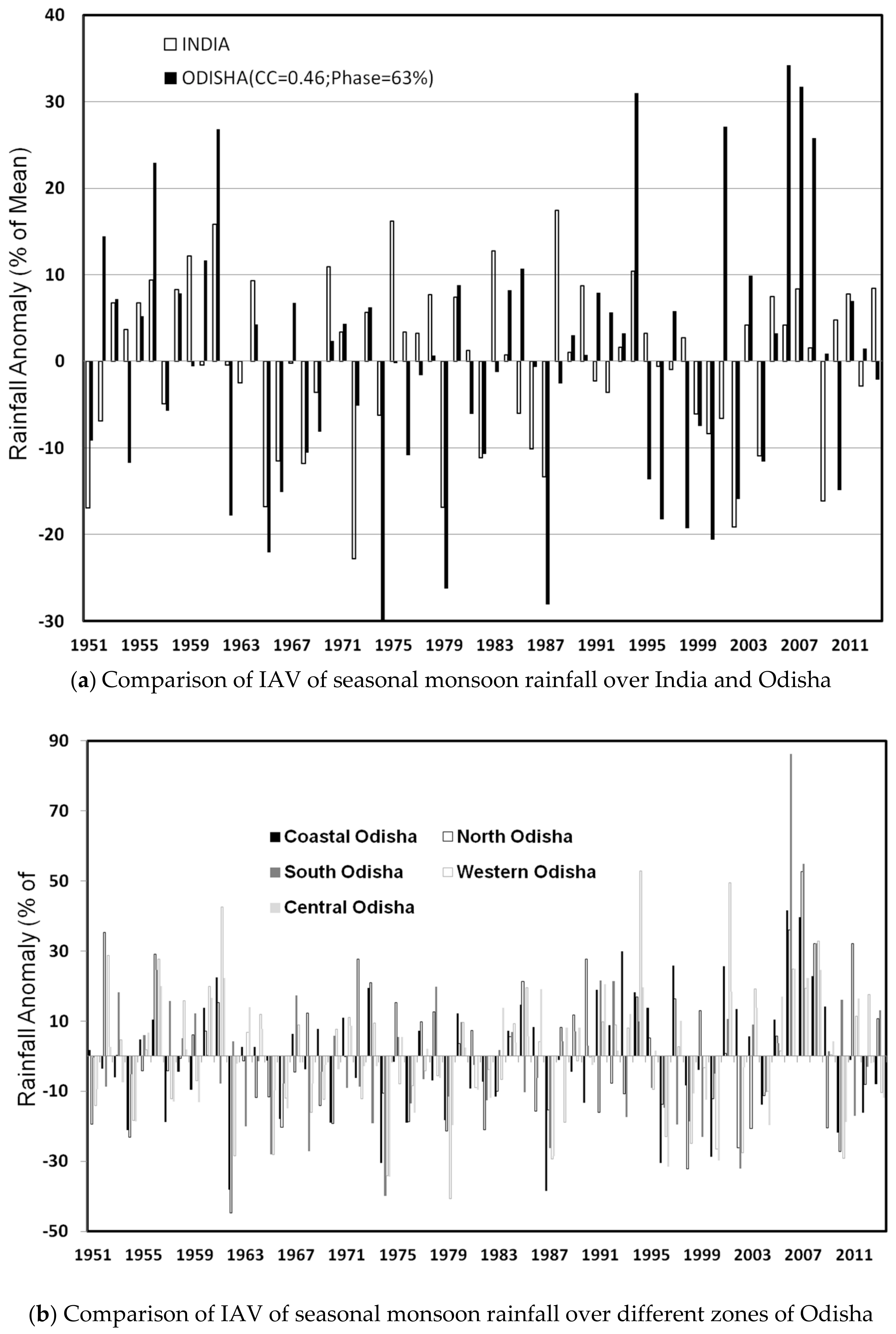 Climate 05 00079 g003 Climate 05 00079 g003