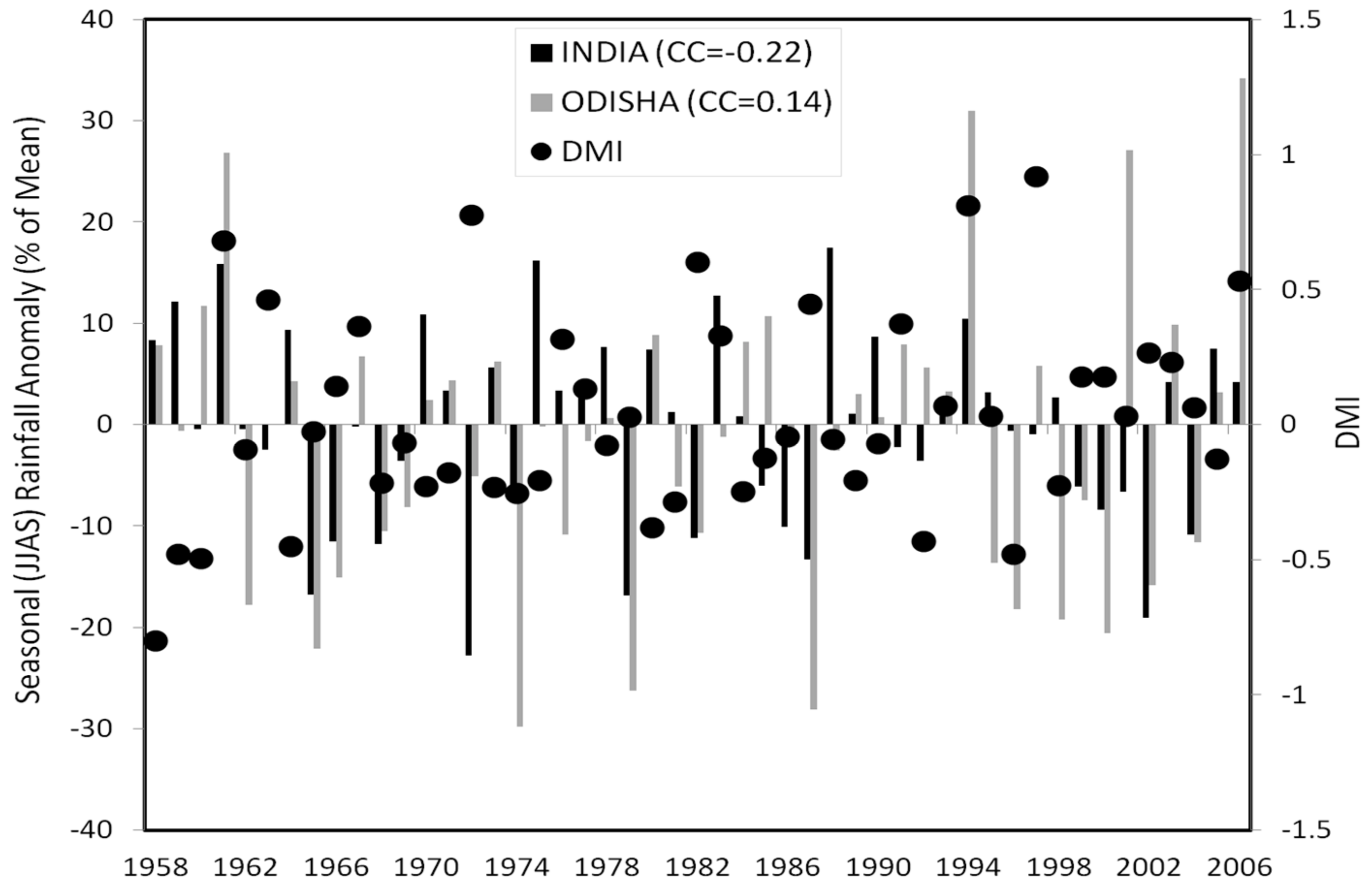 Climate 05 00079 g011 Climate 05 00079 g011