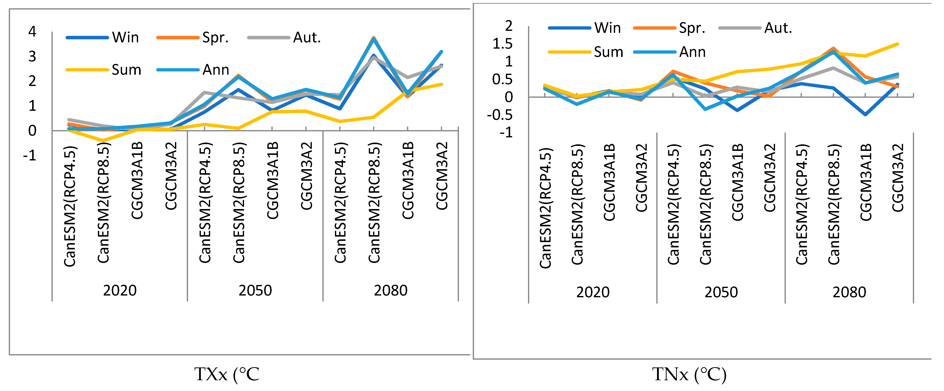 Climate 06 00058 g006a