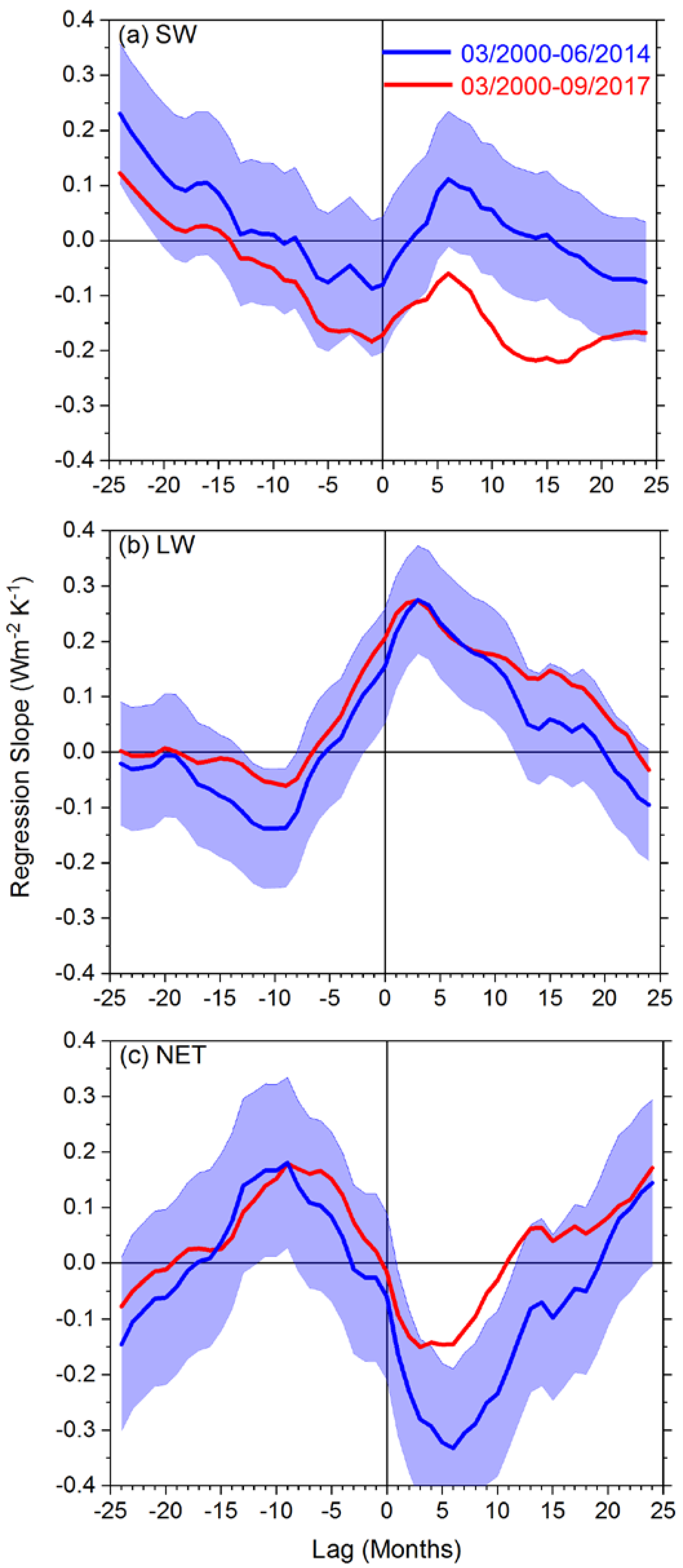 Climate 06 00062 g004 Climate 06 00062 g004