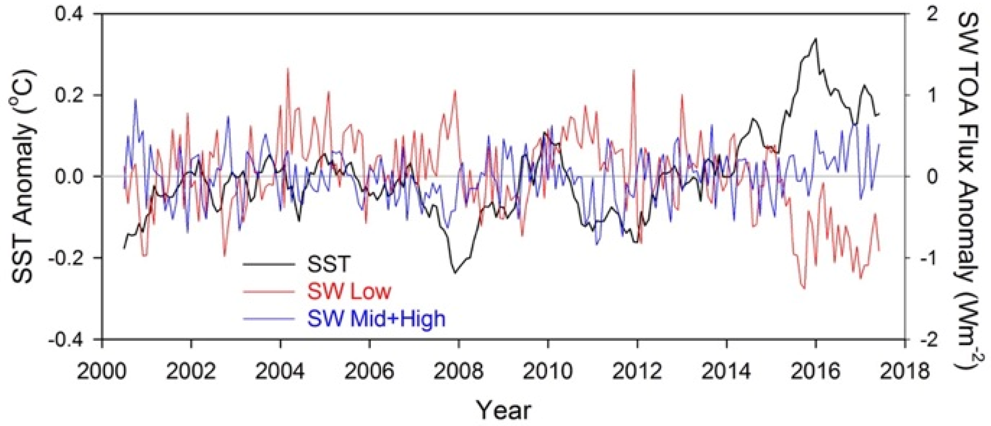 Climate 06 00062 g007 Climate 06 00062 g007
