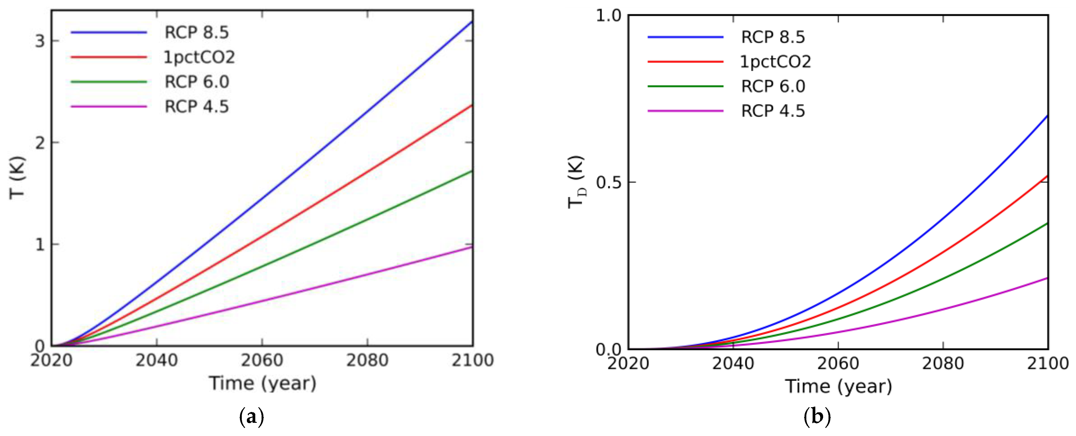 Climate 06 00085 g001