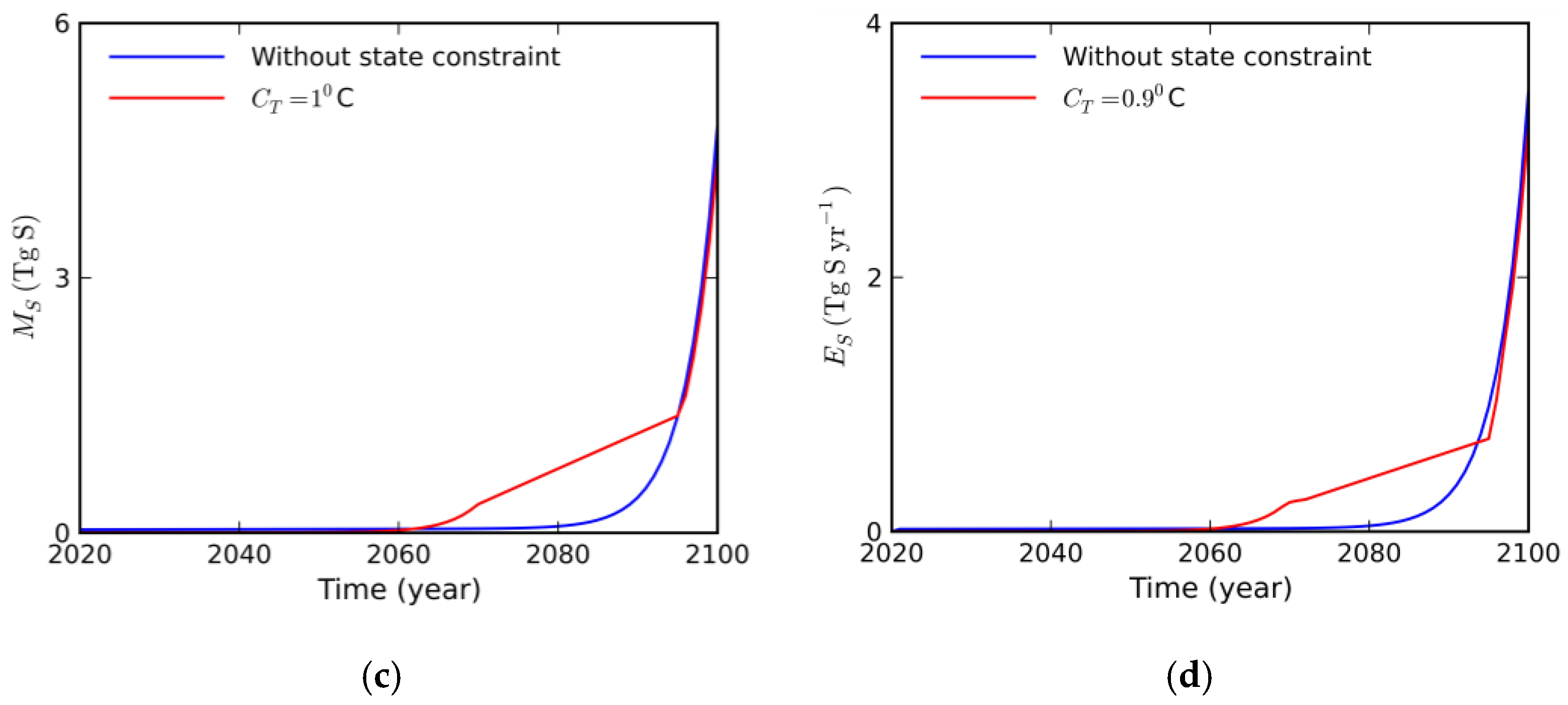 Climate 06 00085 g004b