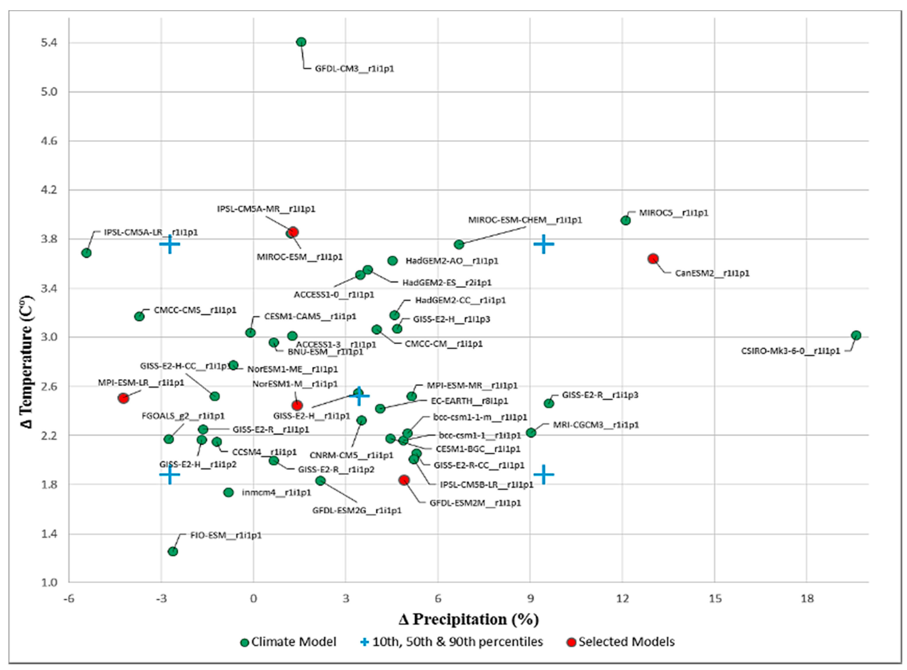 Climate 06 00089 g003 Climate 06 00089 g003