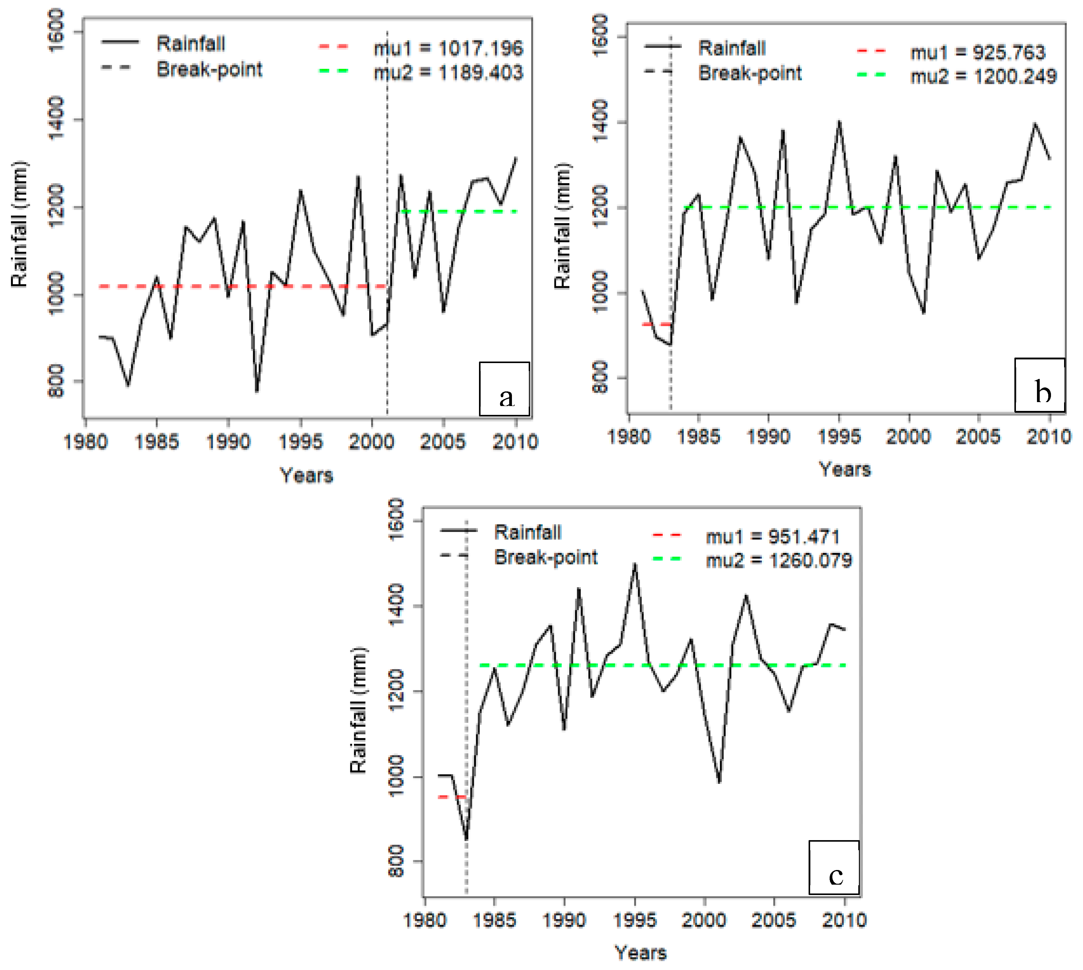 Climate 07 00008 g003 Climate 07 00008 g003