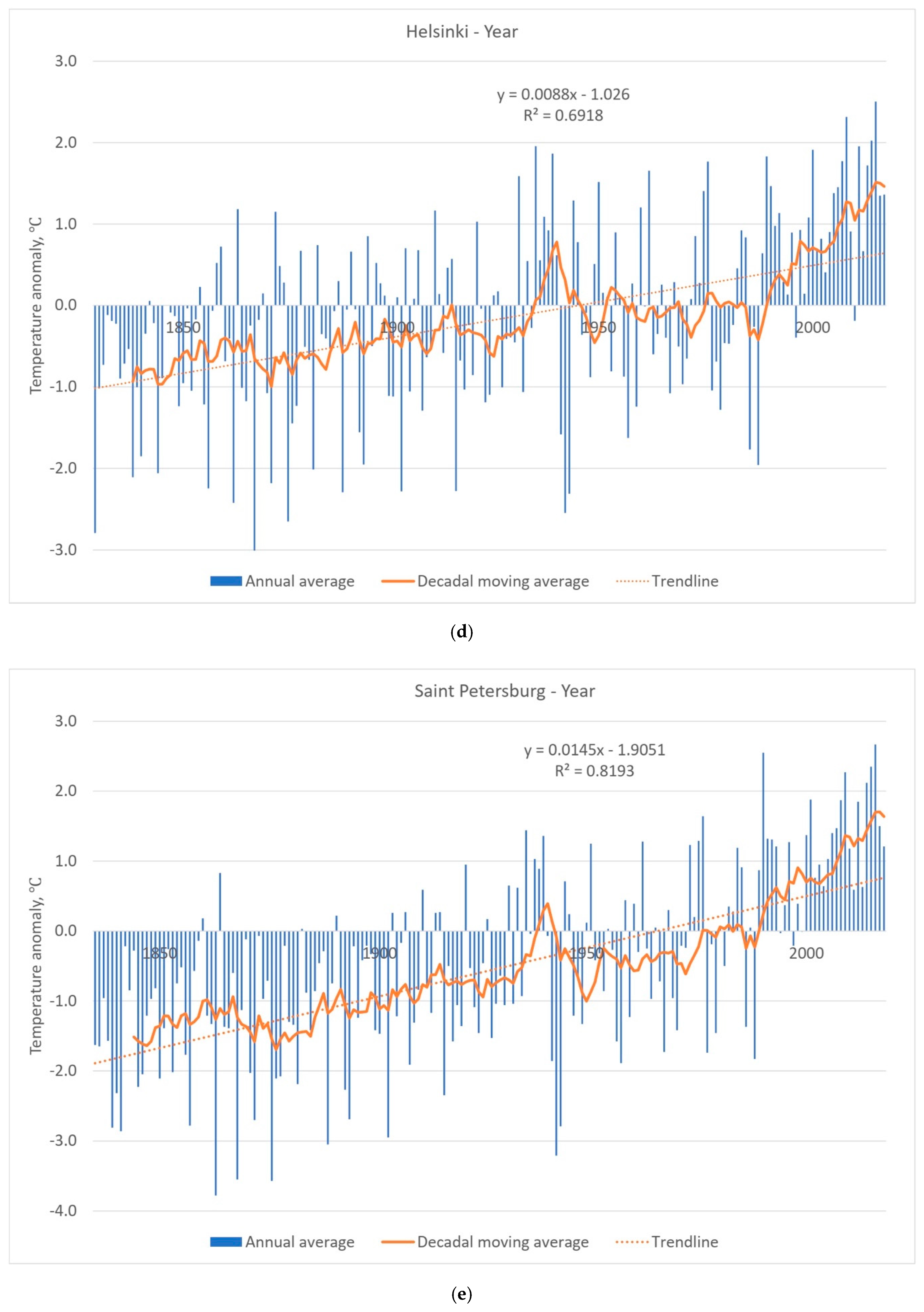 Climate 07 00022 g002c Climate 07 00022 g002c