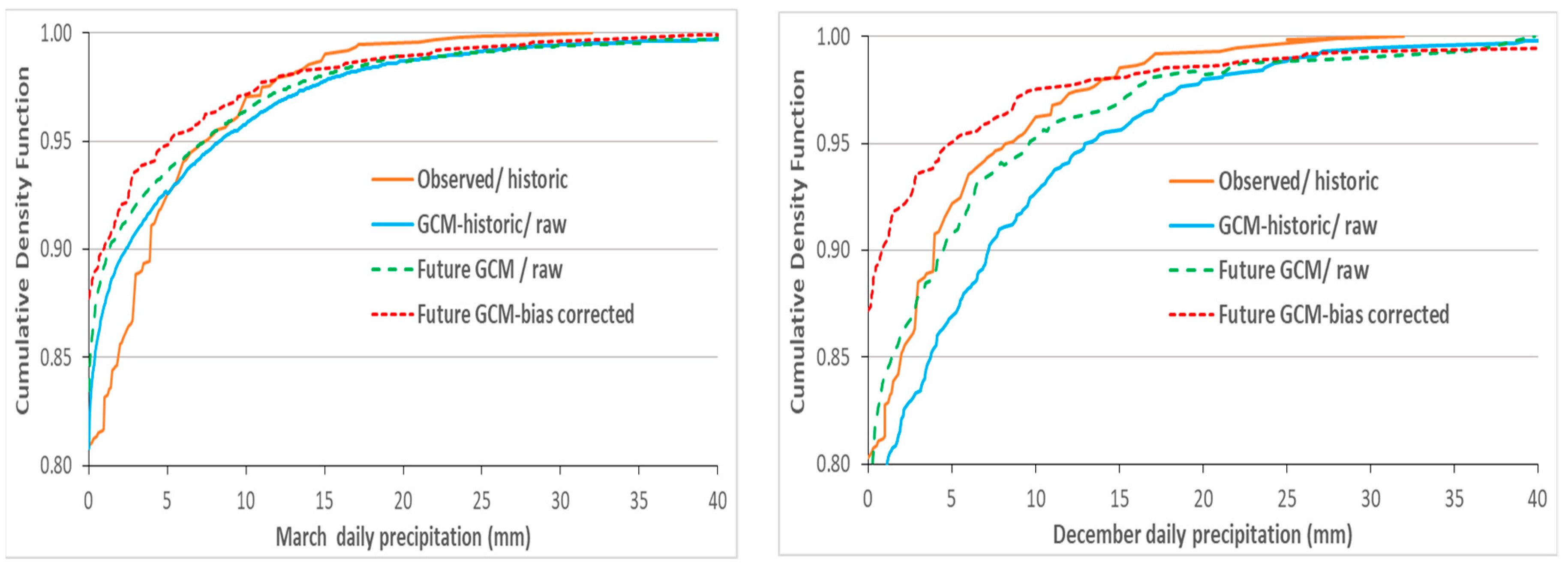 Climate 07 00051 g007