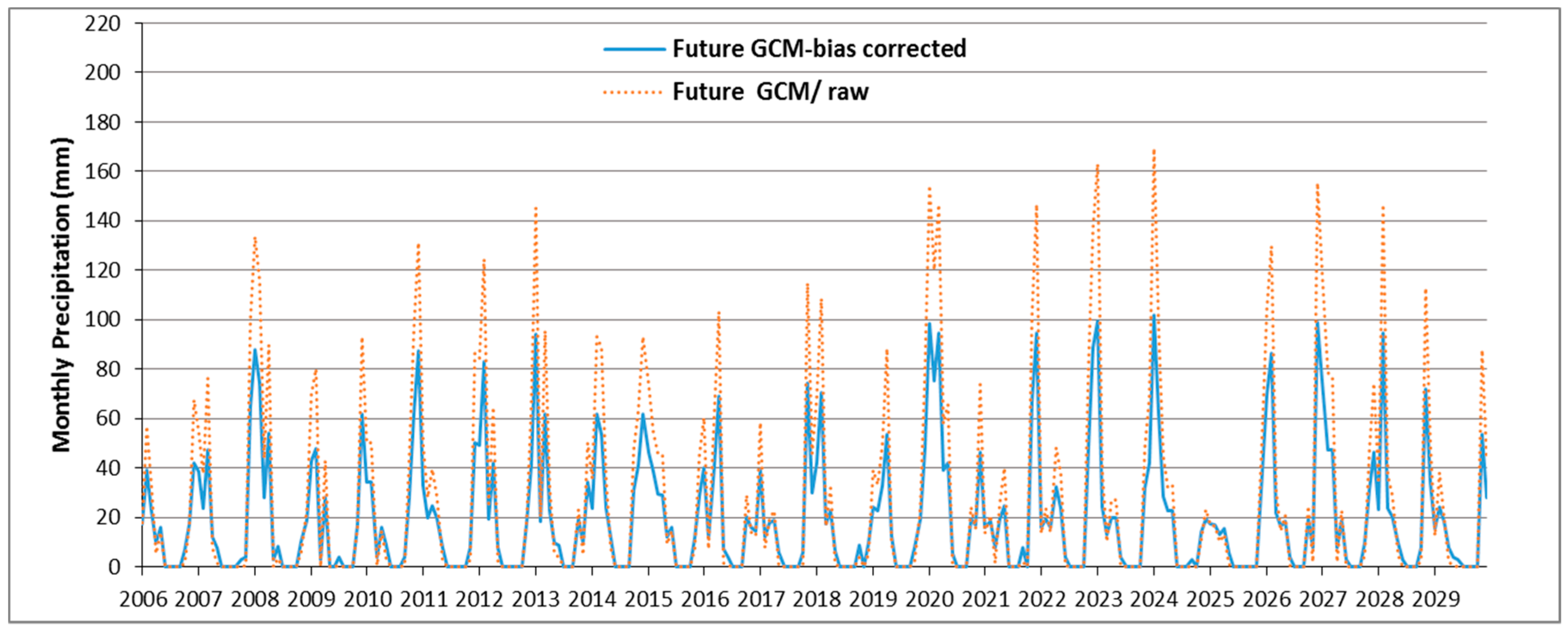 Climate 07 00051 g008
