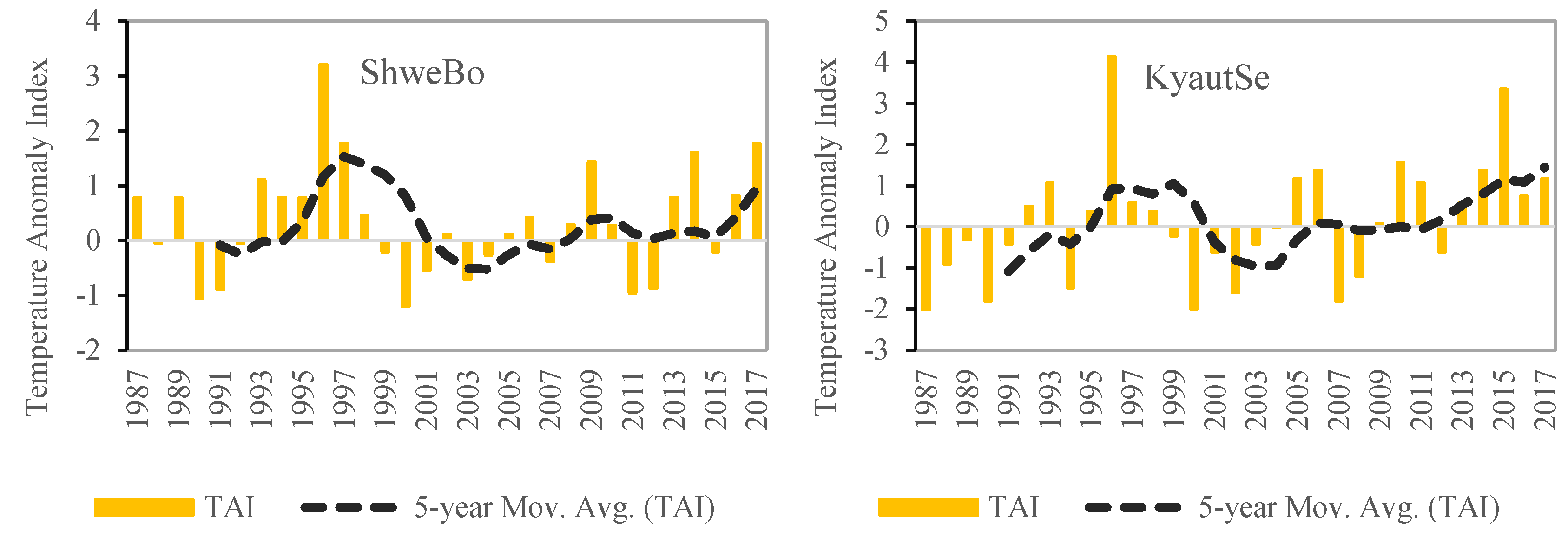Climate 07 00064 g005