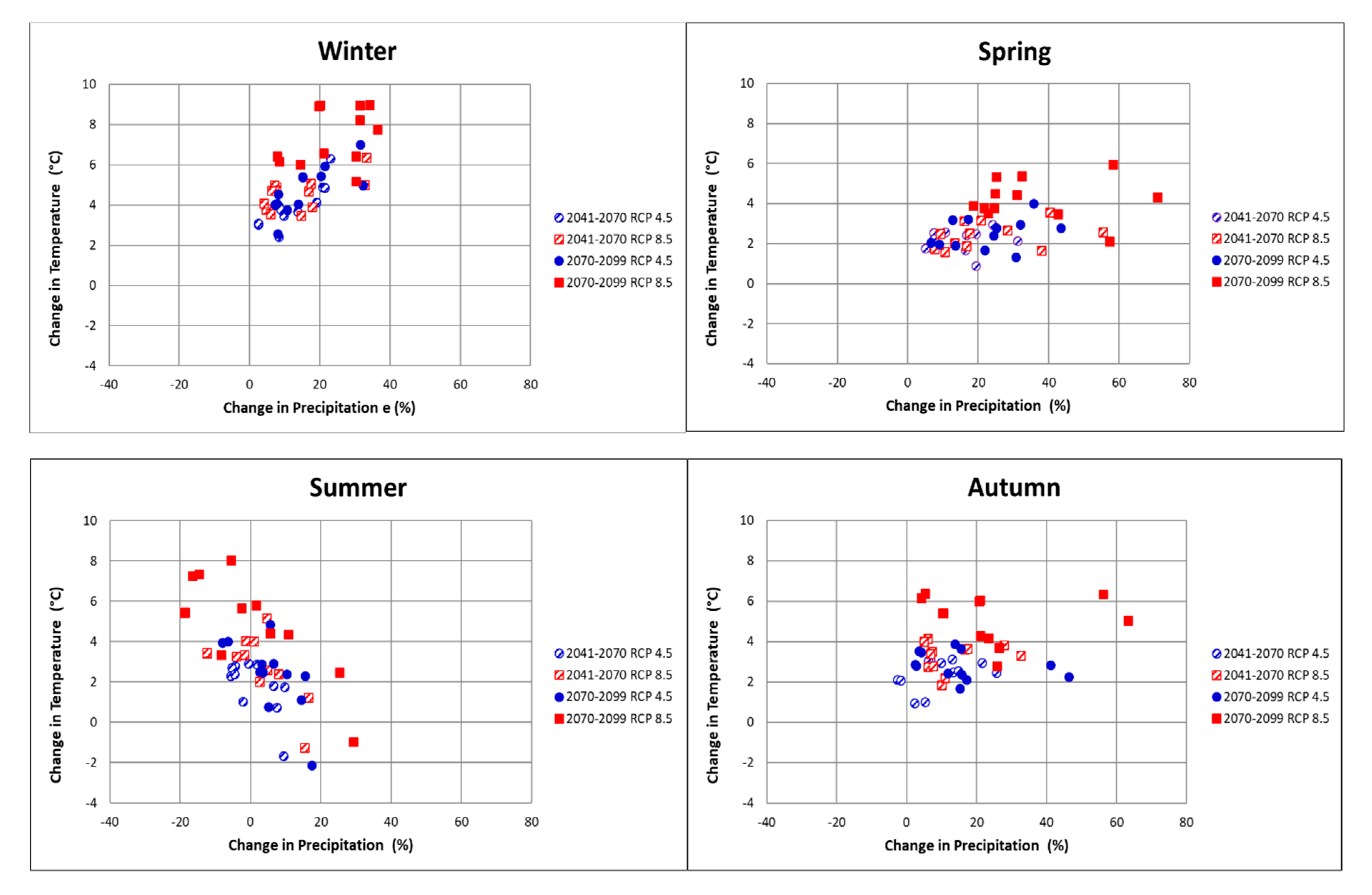 Climate 07 00088 g002
