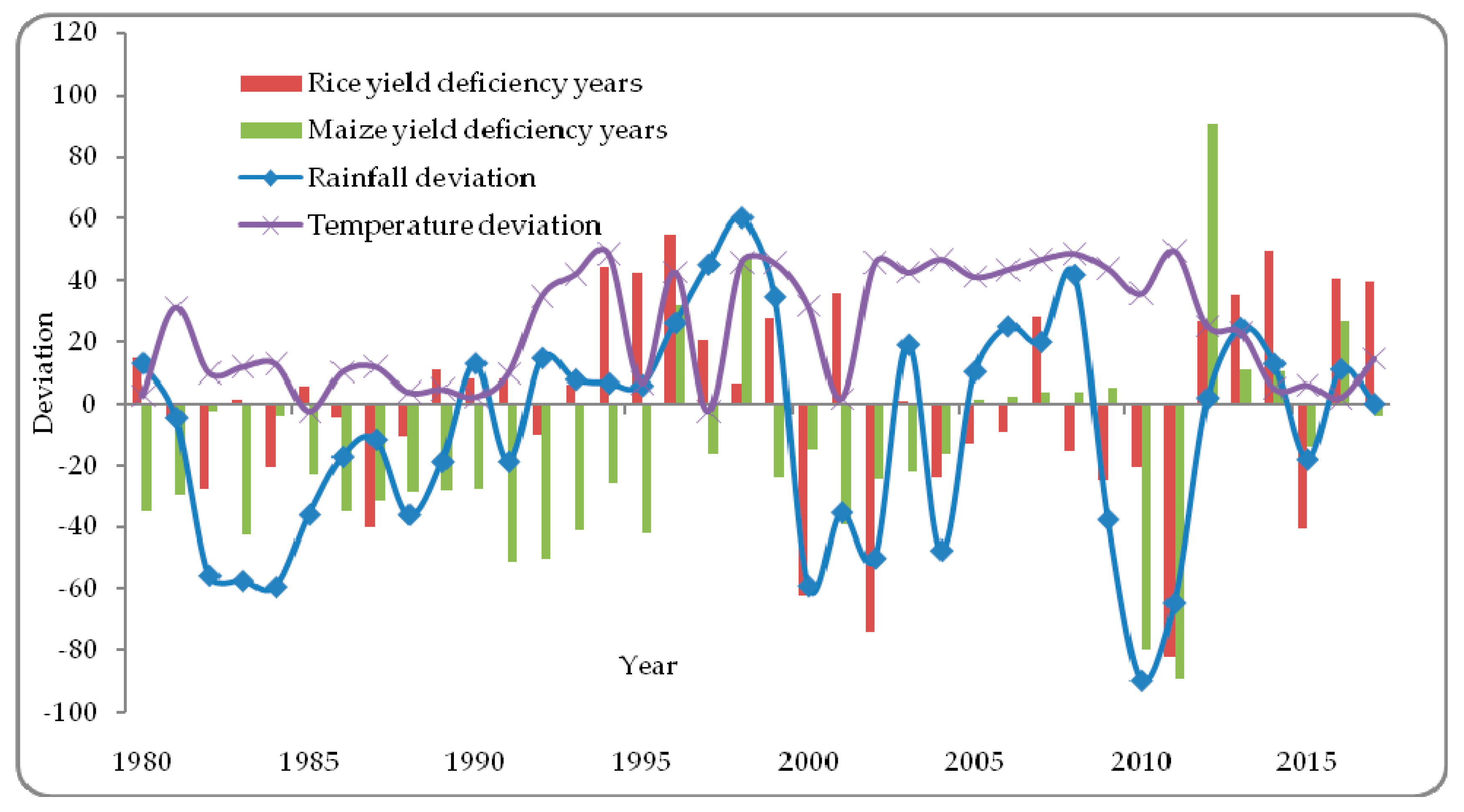 Climate 07 00126 g003 Climate 07 00126 g003