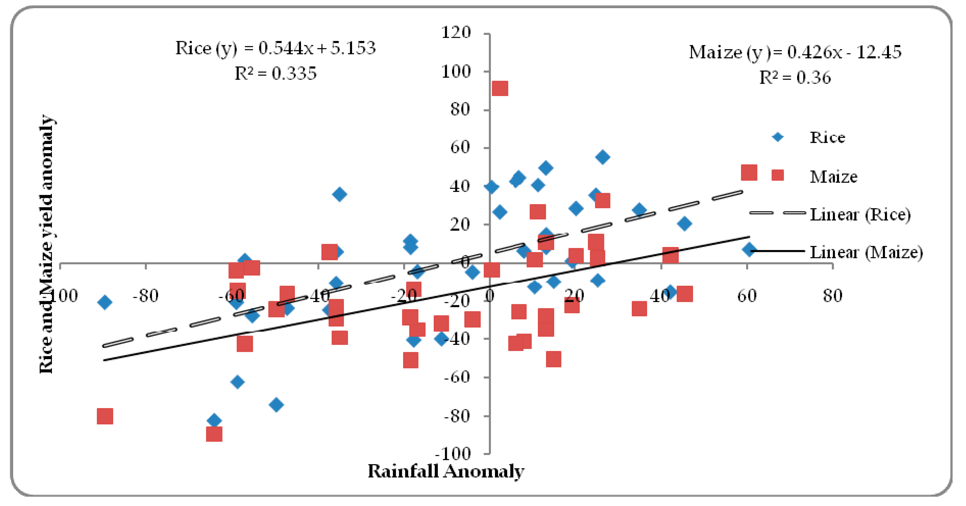 Climate 07 00126 g004 Climate 07 00126 g004